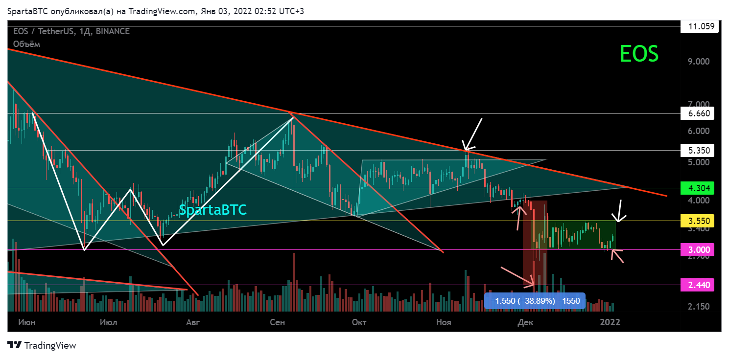 BINANCE:EOSUSDT Chart Image by SpartaBTC