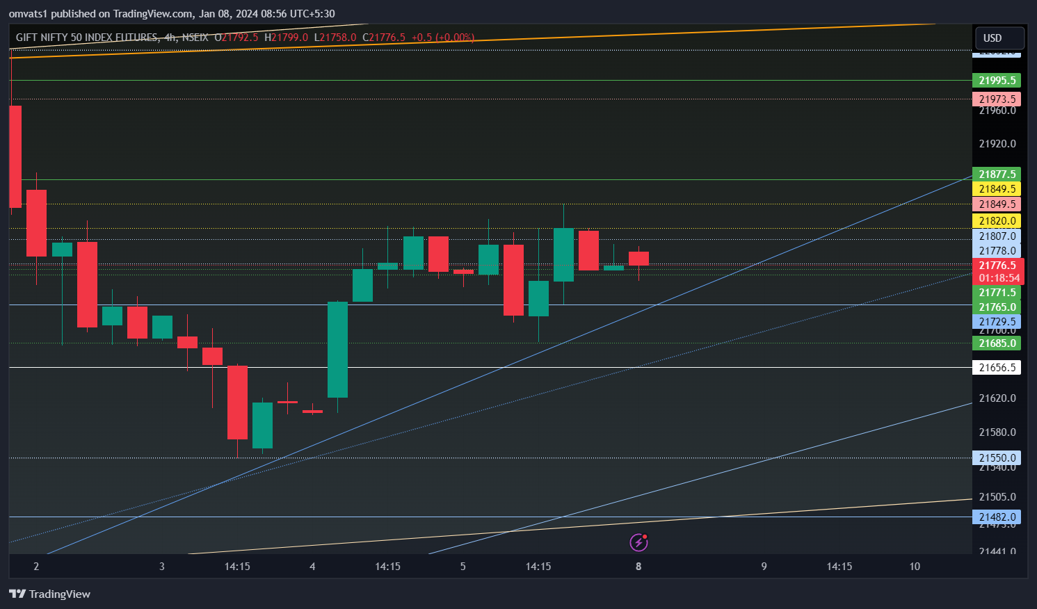 NSEIX:NIFTY1! Chart Image by omvats1