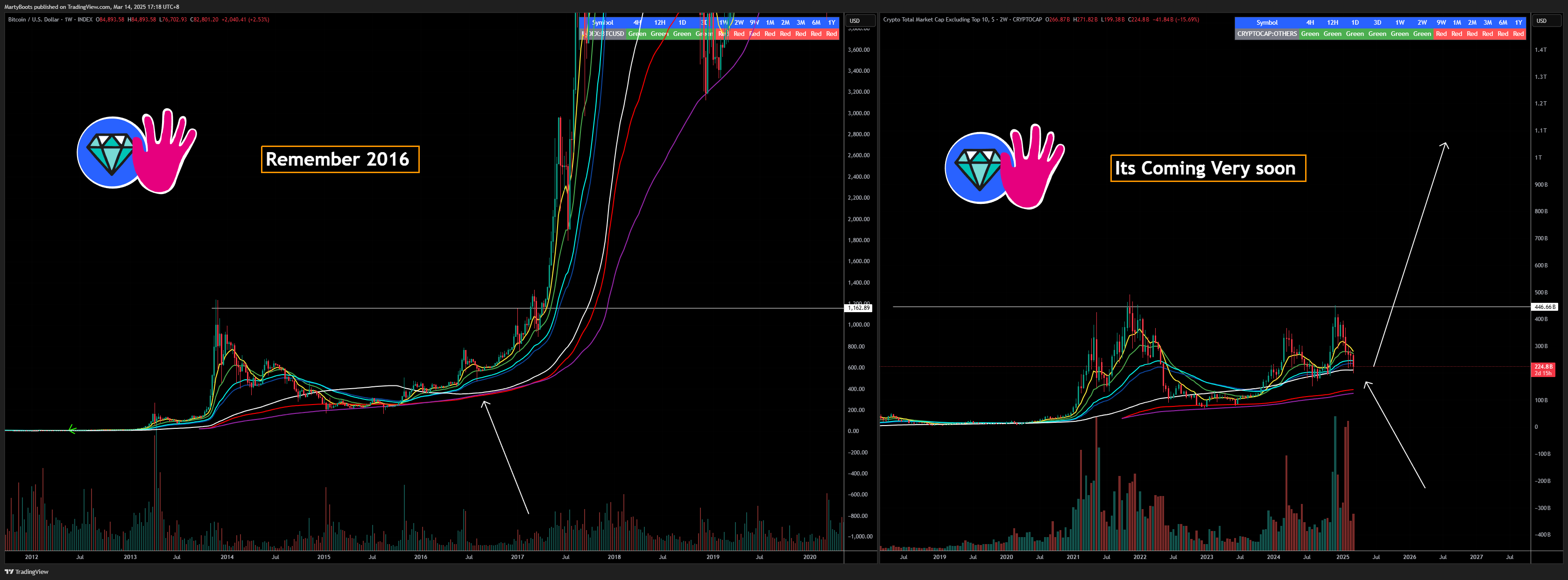 CRYPTOCAP:OTHERS Chart Image by MartyBoots