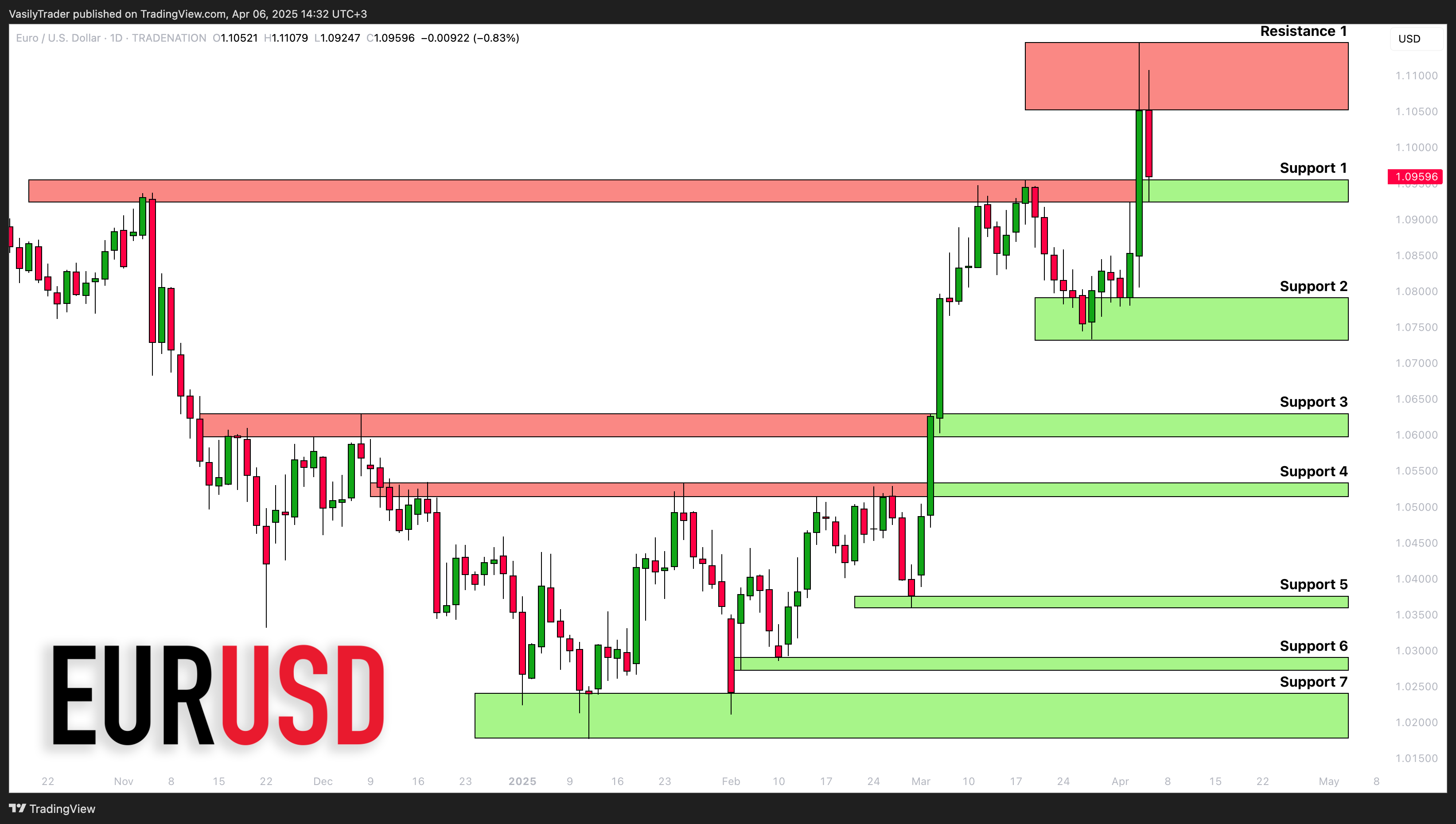 TRADENATION:EURUSD Chart Image by VasilyTrader