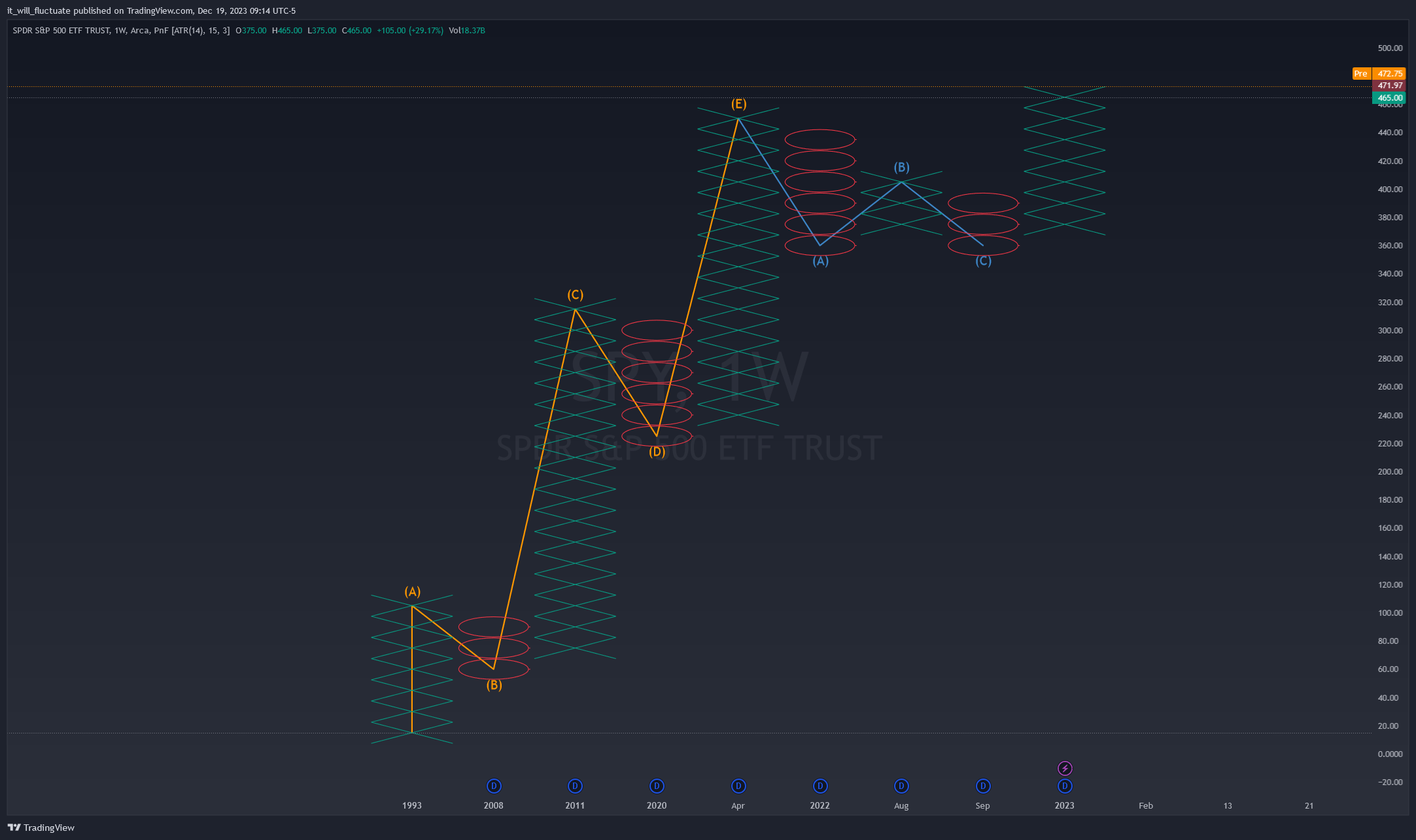 BATS:SPY Chart Image by it_will_fluctuate