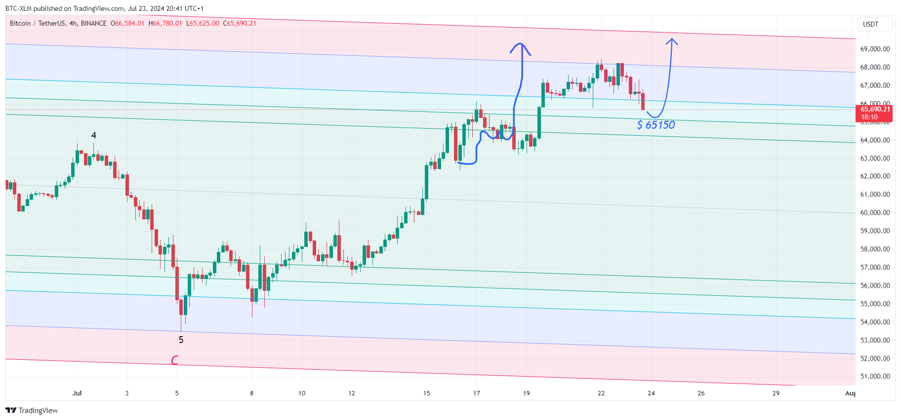 BINANCE:BTCUSDT Chart Image by BTC-XLM