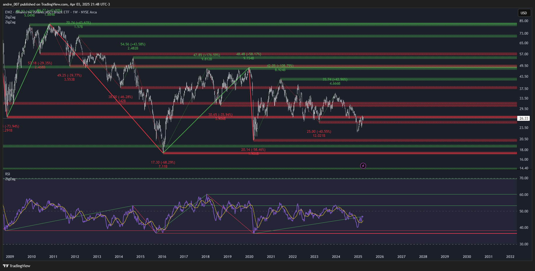 BATS:EWZ Chart Image by andre_007