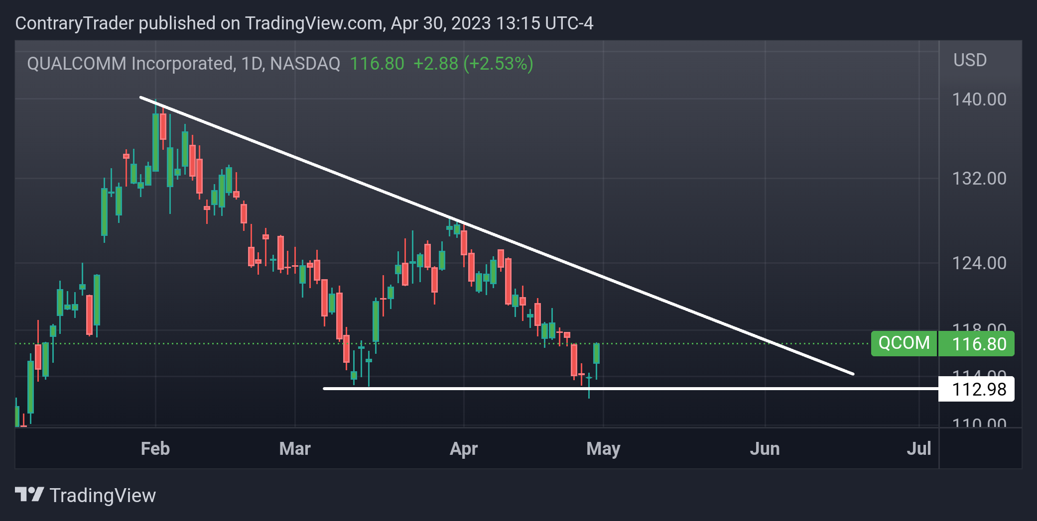 NASDAQ:QCOM Chart Image by ContraryTrader