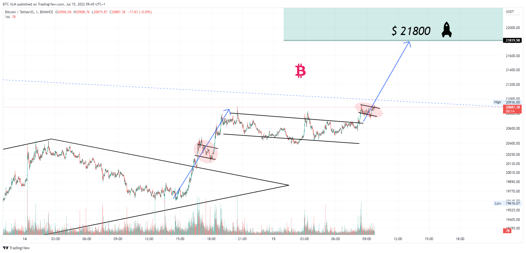 BINANCE:BTCUSDT Chart Image by BTC-XLM