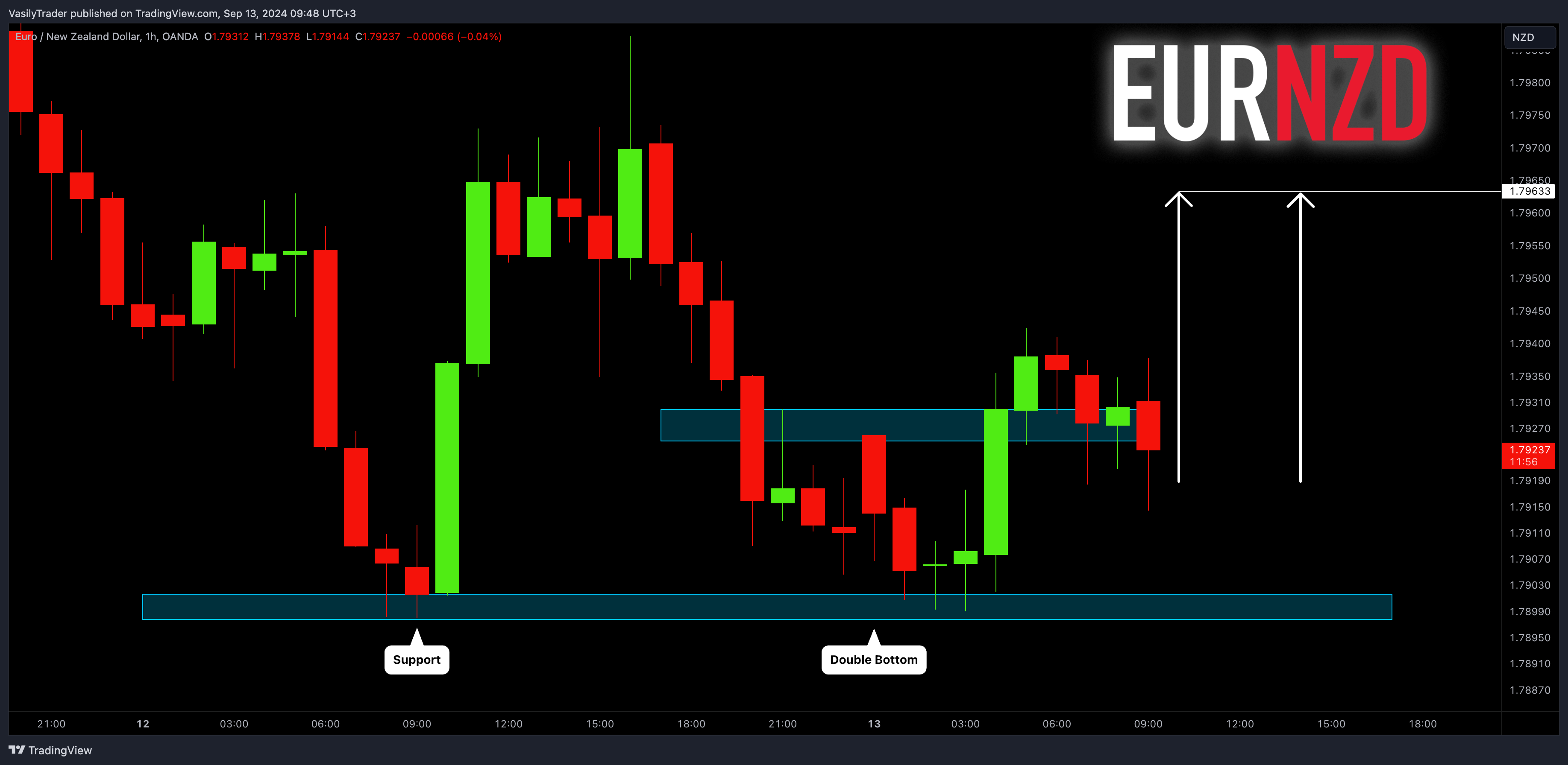 OANDA:EURNZD Chart Image by VasilyTrader