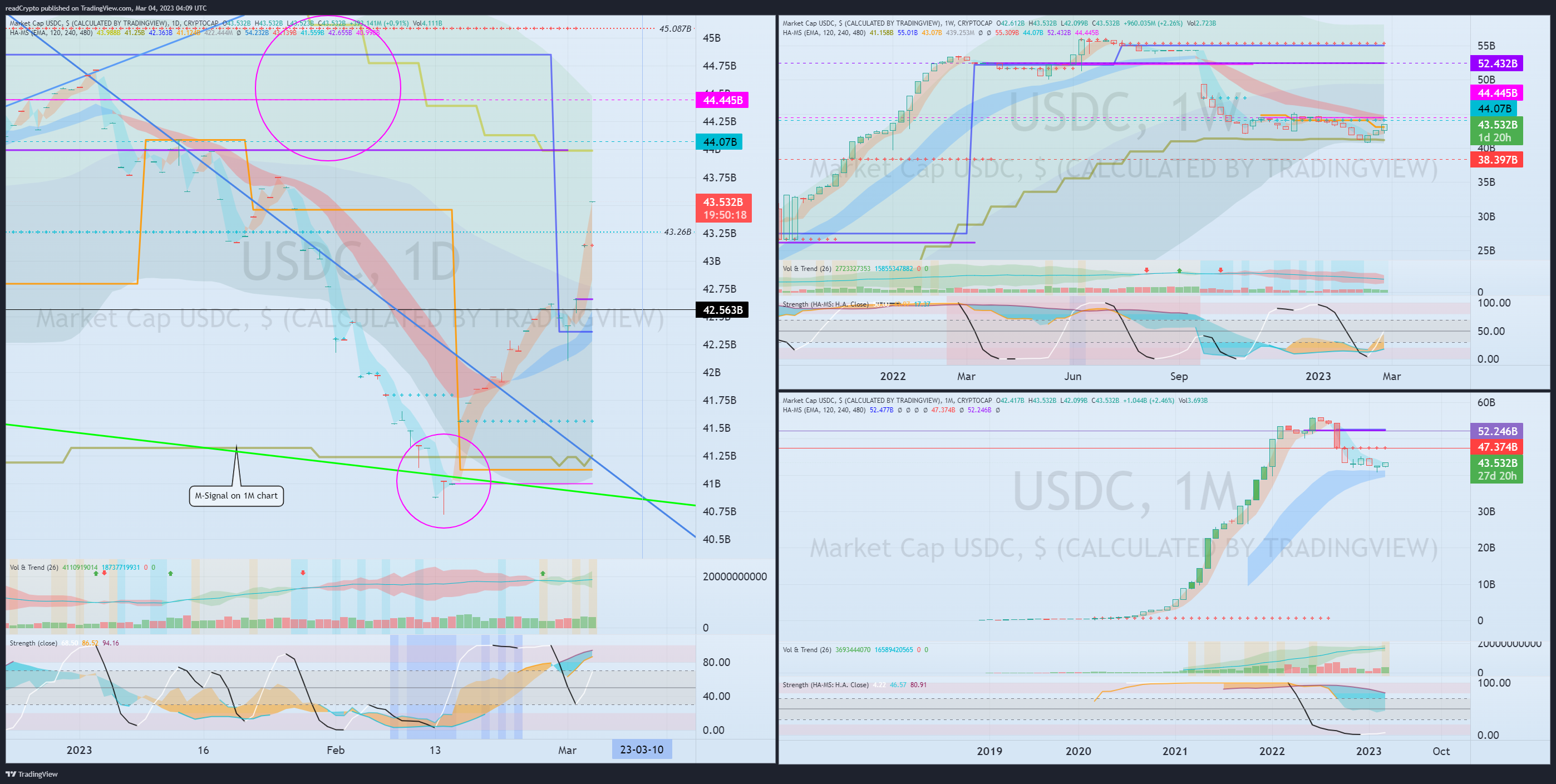 CRYPTOCAP:USDC Chart Image by readCrypto