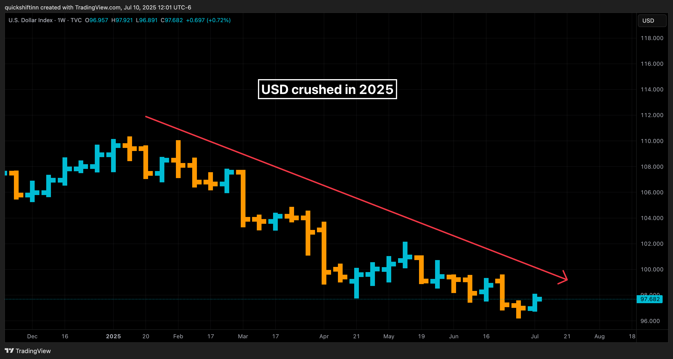 TVC:DXY Chart Image by quickshiftinn