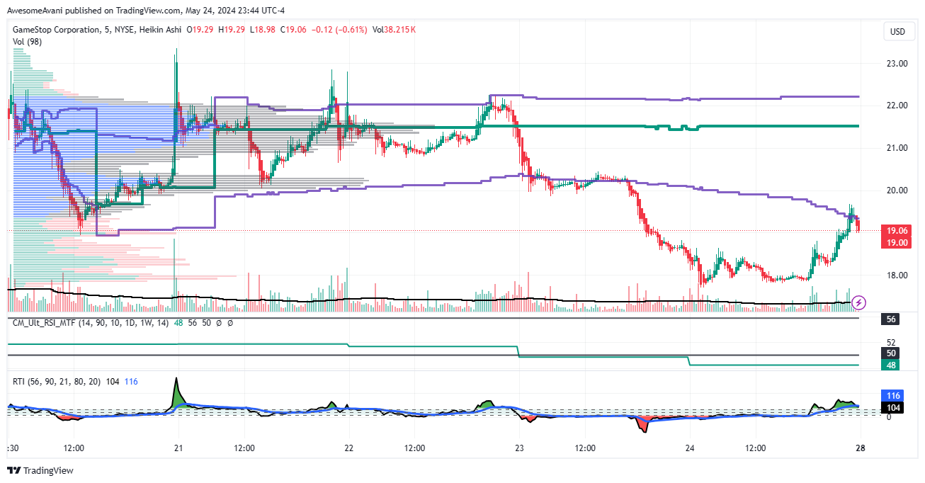 BATS:GME Chart Image by AwesomeAvani