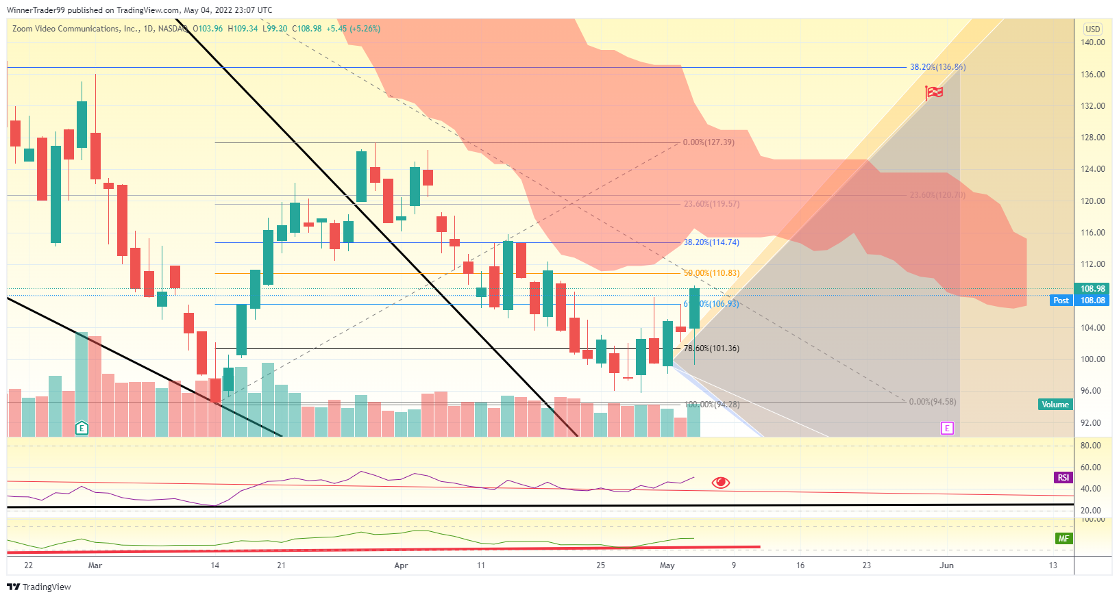 NASDAQ:ZM Chart Image by WinnerTrader99