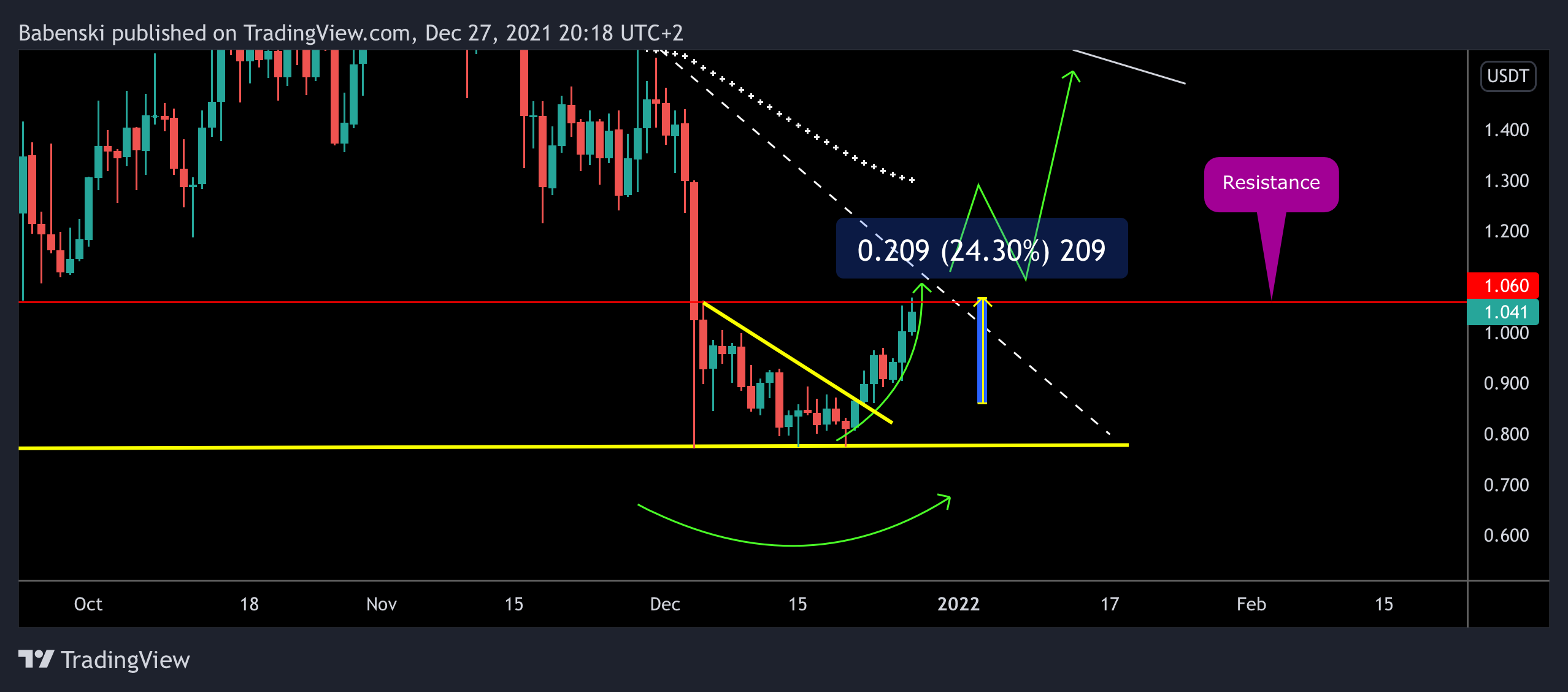 BINANCE:DODOUSDT Chart Image by Babenski