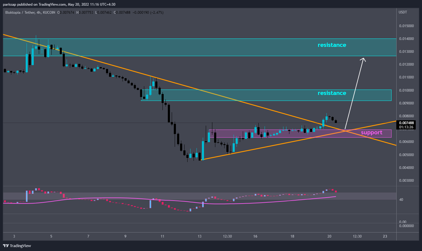 KUCOIN:BLOKUSDT Chart Image by parissap