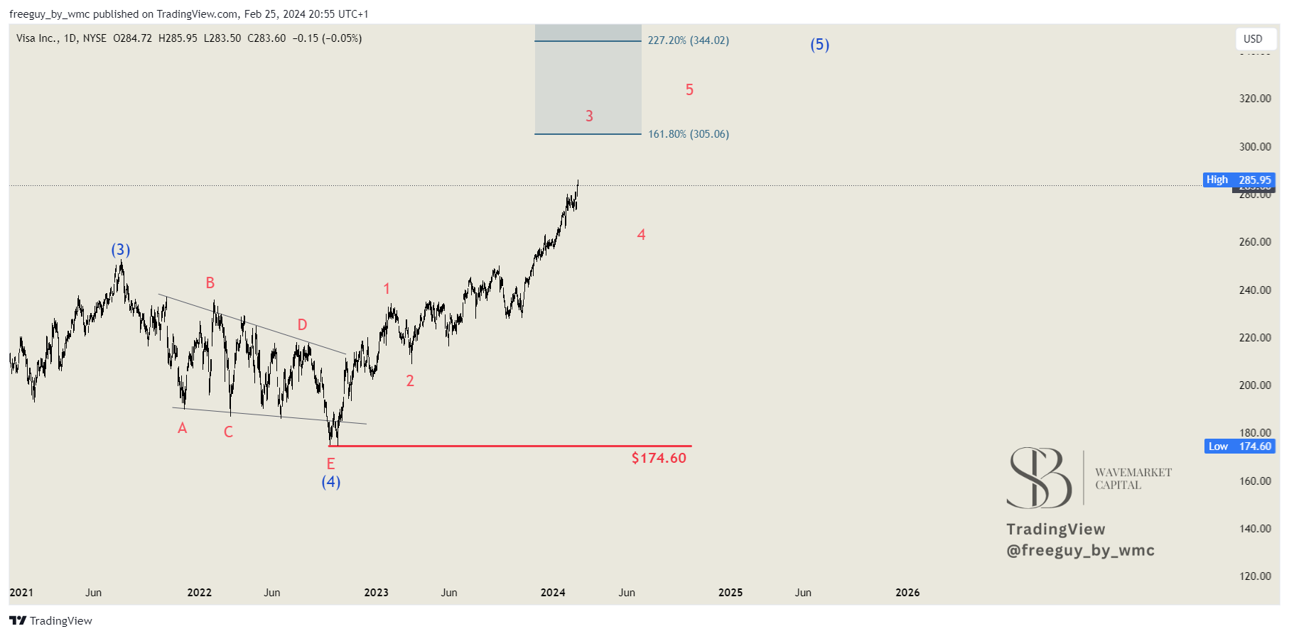 BATS:V Chart Image by freeguy_by_wmc
