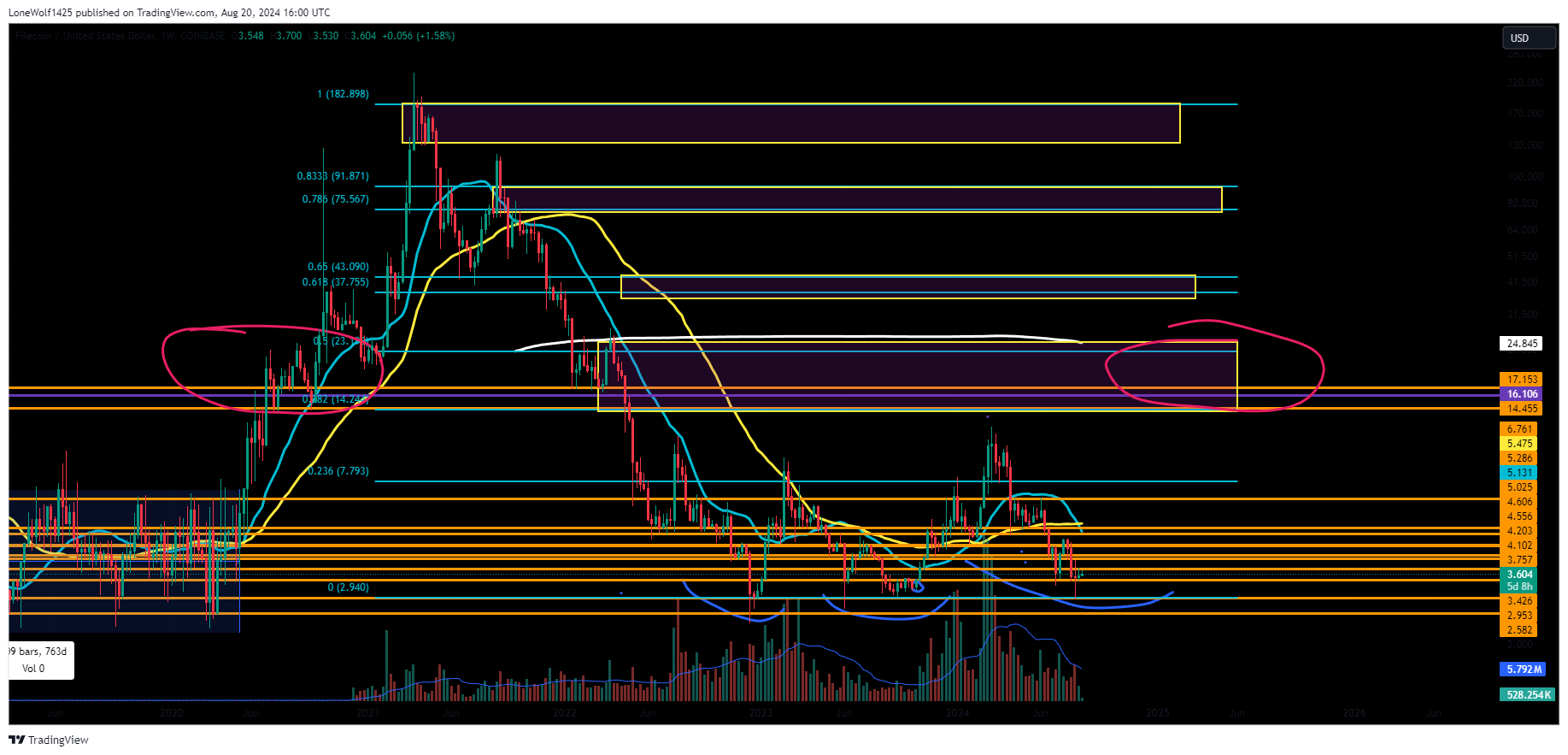 COINBASE:FILUSD Chart Image by LoneWolf1425