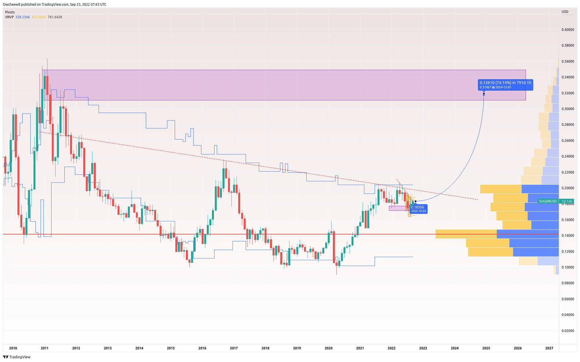 OANDA:SUGARUSD Chart Image by Owcheew8