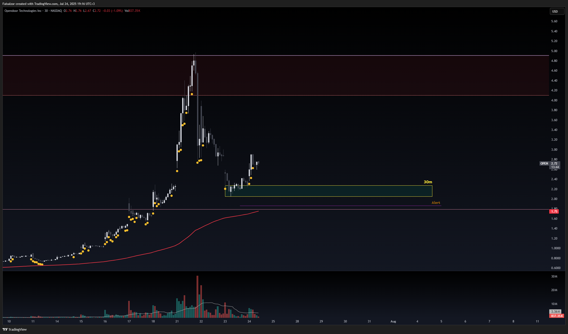 BATS:OPEN Chart Image by Faisalzor
