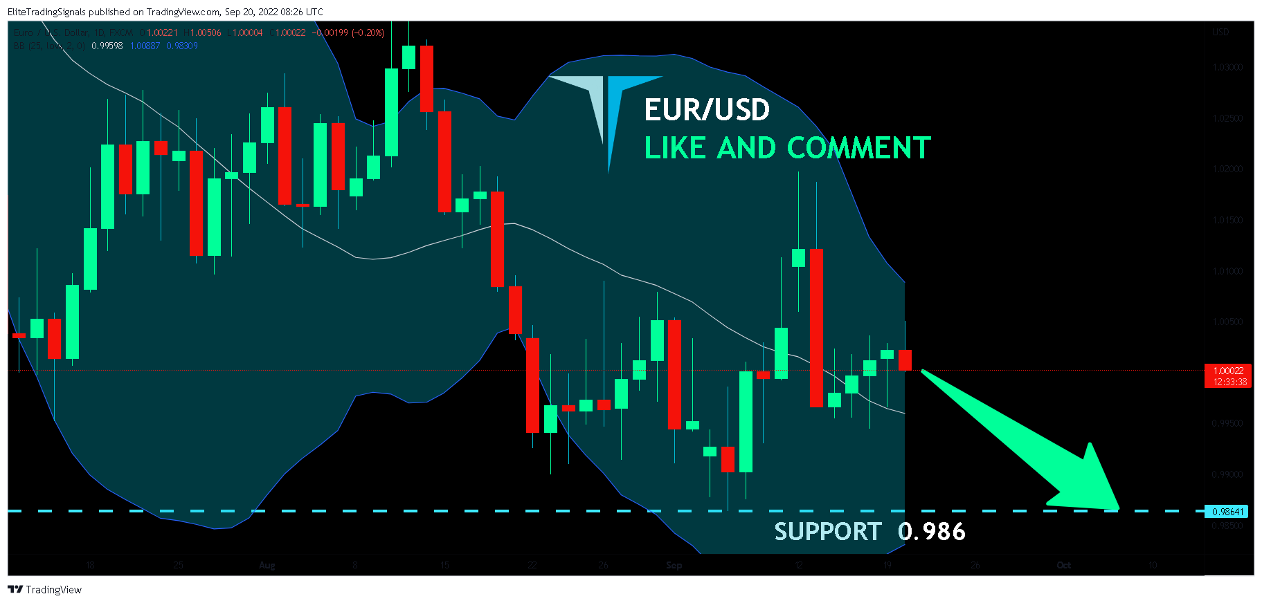 FX:EURUSD Chart Image by EliteTradingSignals