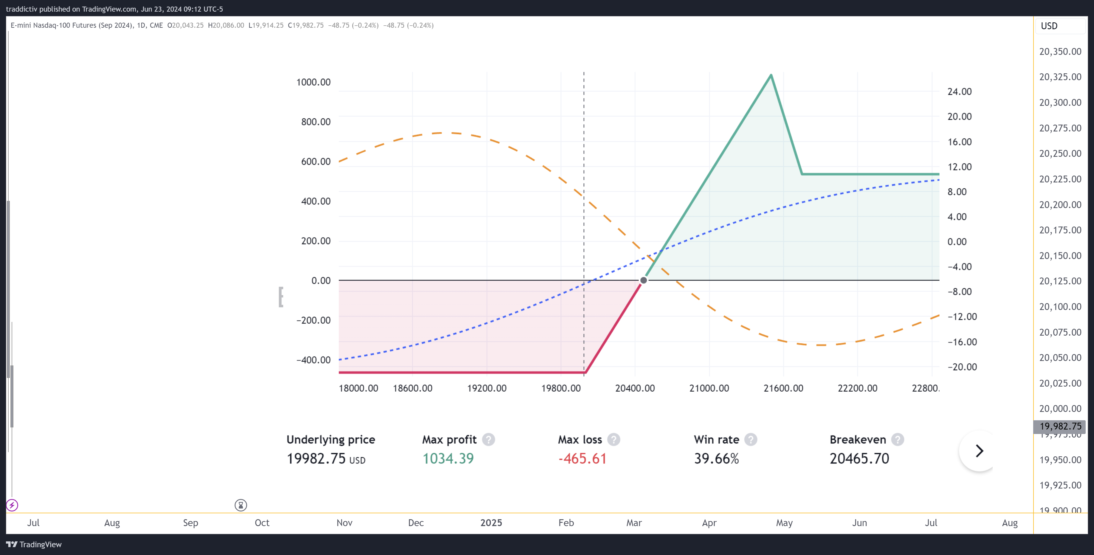 CME_MINI_DL:NQU2024 Chart Image by traddictiv