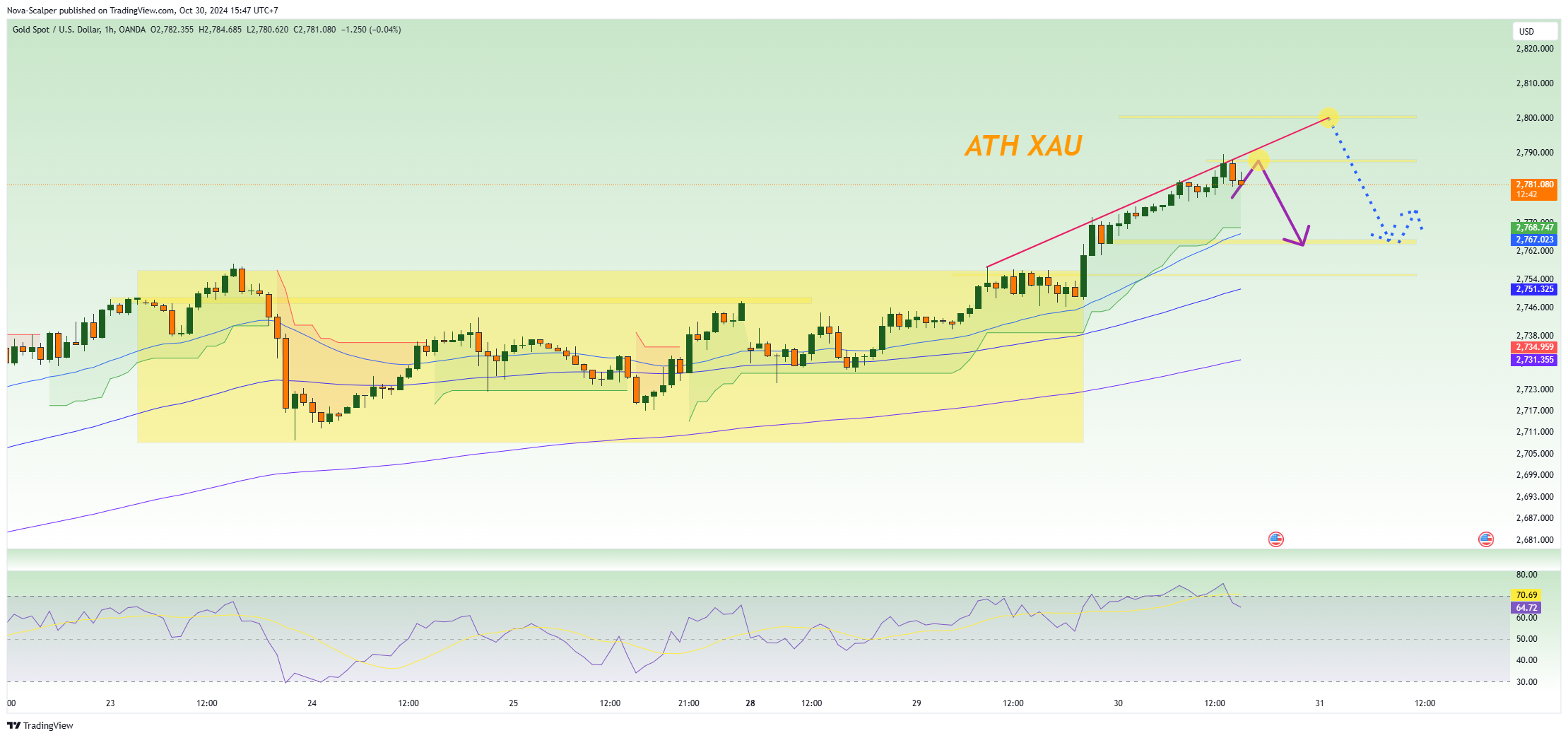OANDA:XAUUSD Chart Image by Nova-Scalper