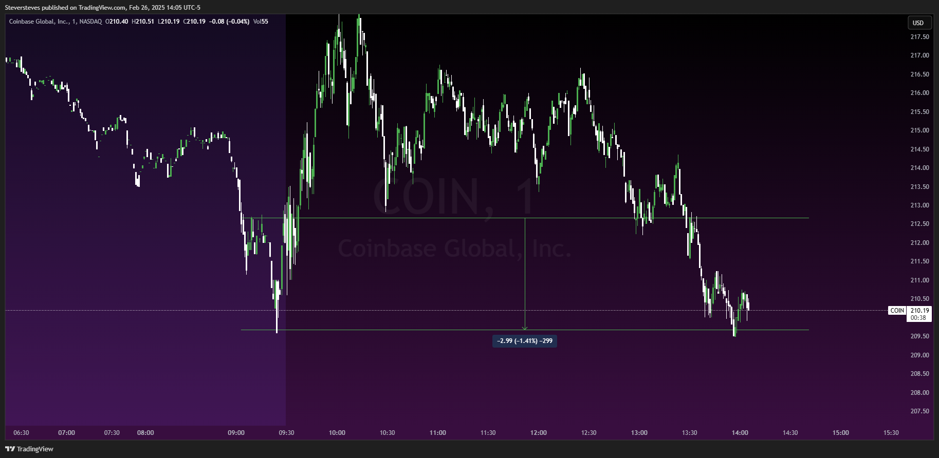 BATS:COIN Chart Image by Steversteves