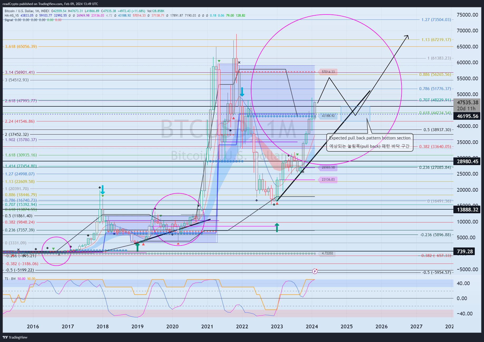 INDEX:BTCUSD Chart Image by readCrypto