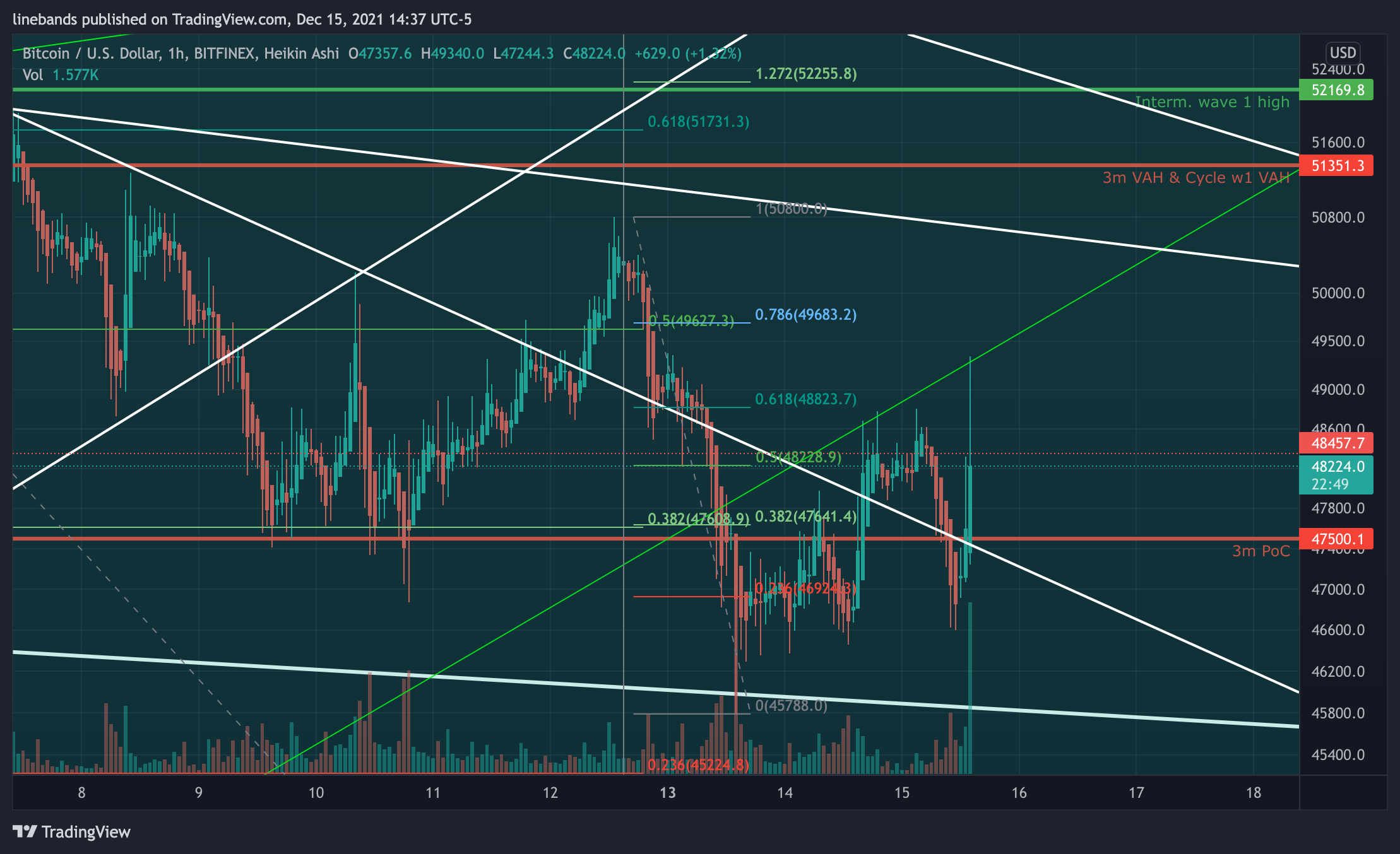 BITFINEX:BTCUSD Chart Image by linebands