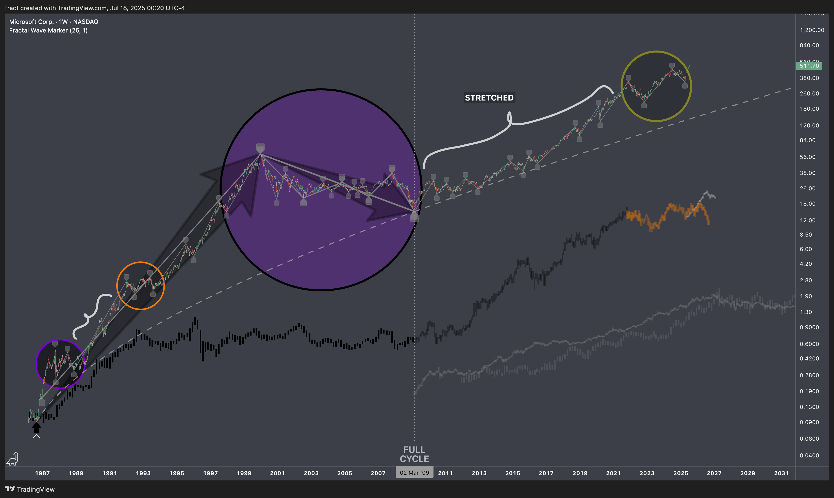 BATS:MSFT Chart Image by fract