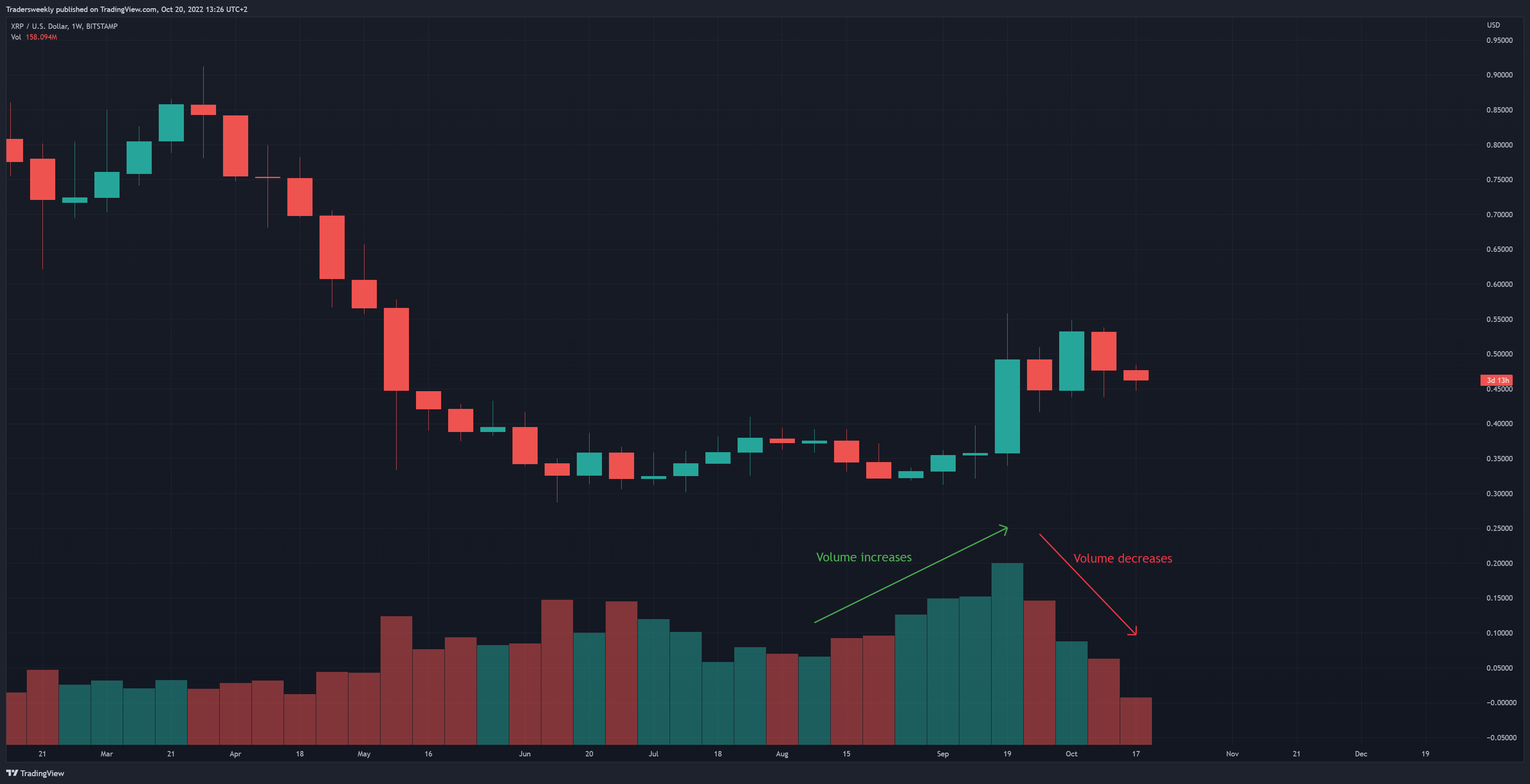 BITSTAMP:XRPUSD Chart Image by Tradersweekly