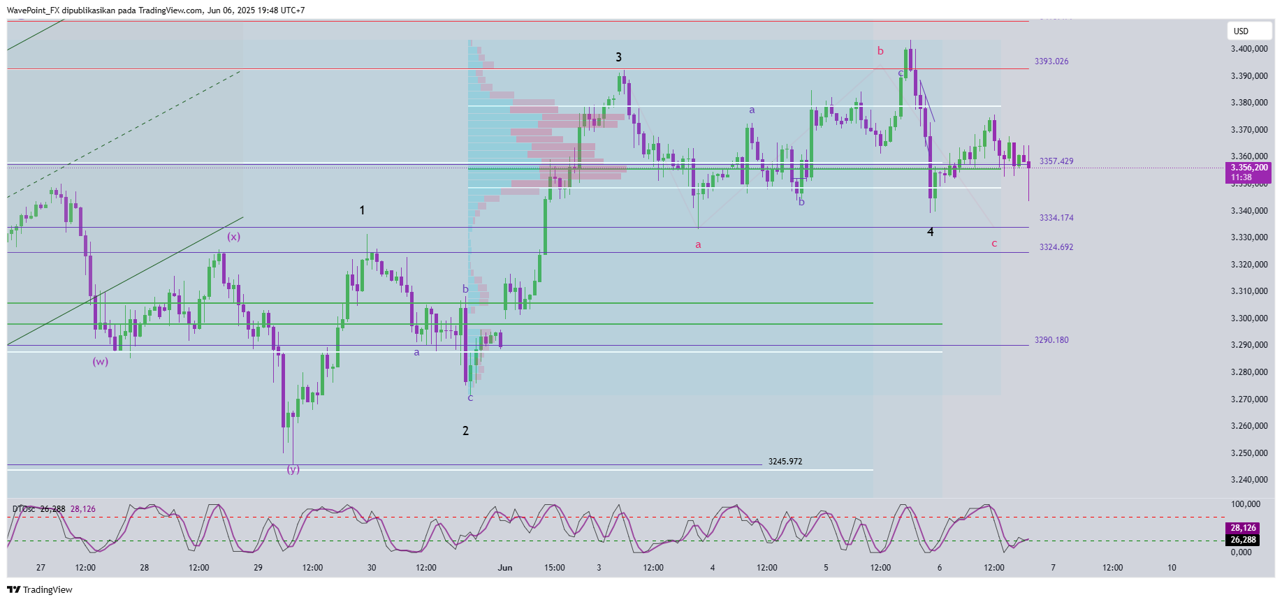 OANDA:XAUUSD Chart Image by WavePoint_FX