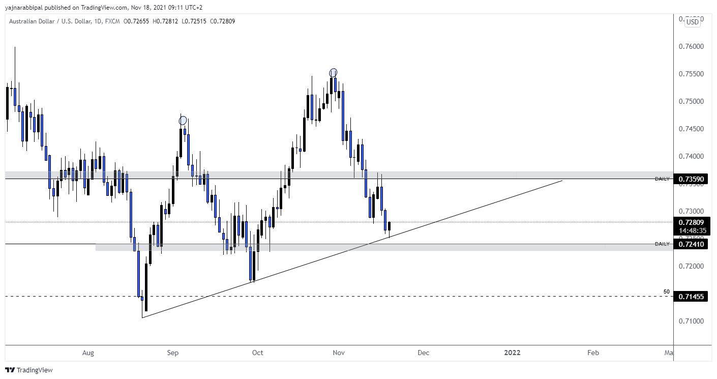 FX:AUDUSD Chart Image by YajnaR
