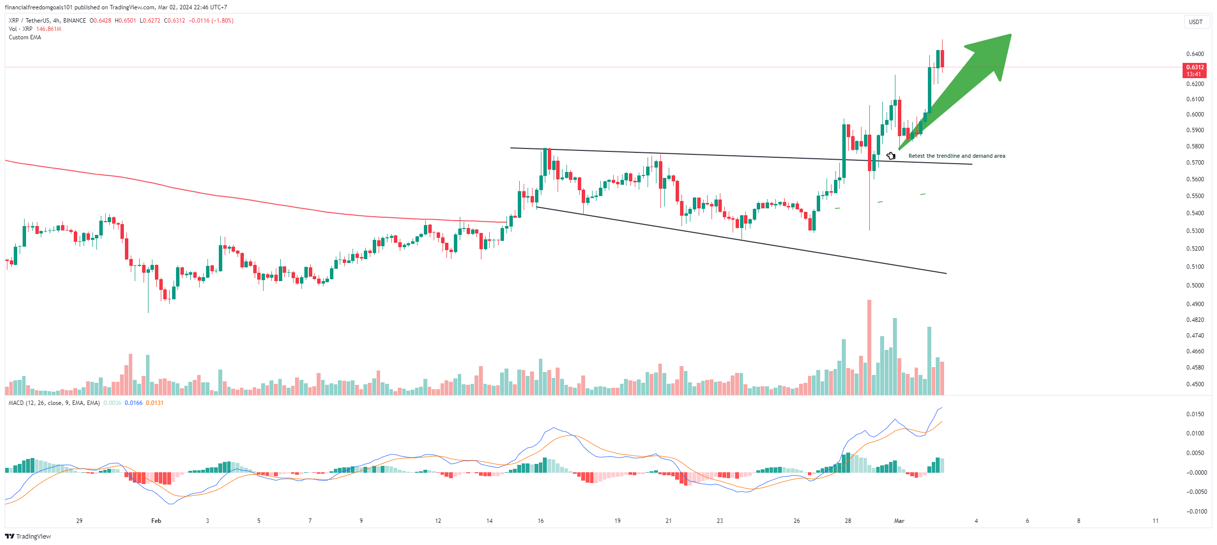 BINANCE:XRPUSDT Chart Image by financialfreedomgoals101