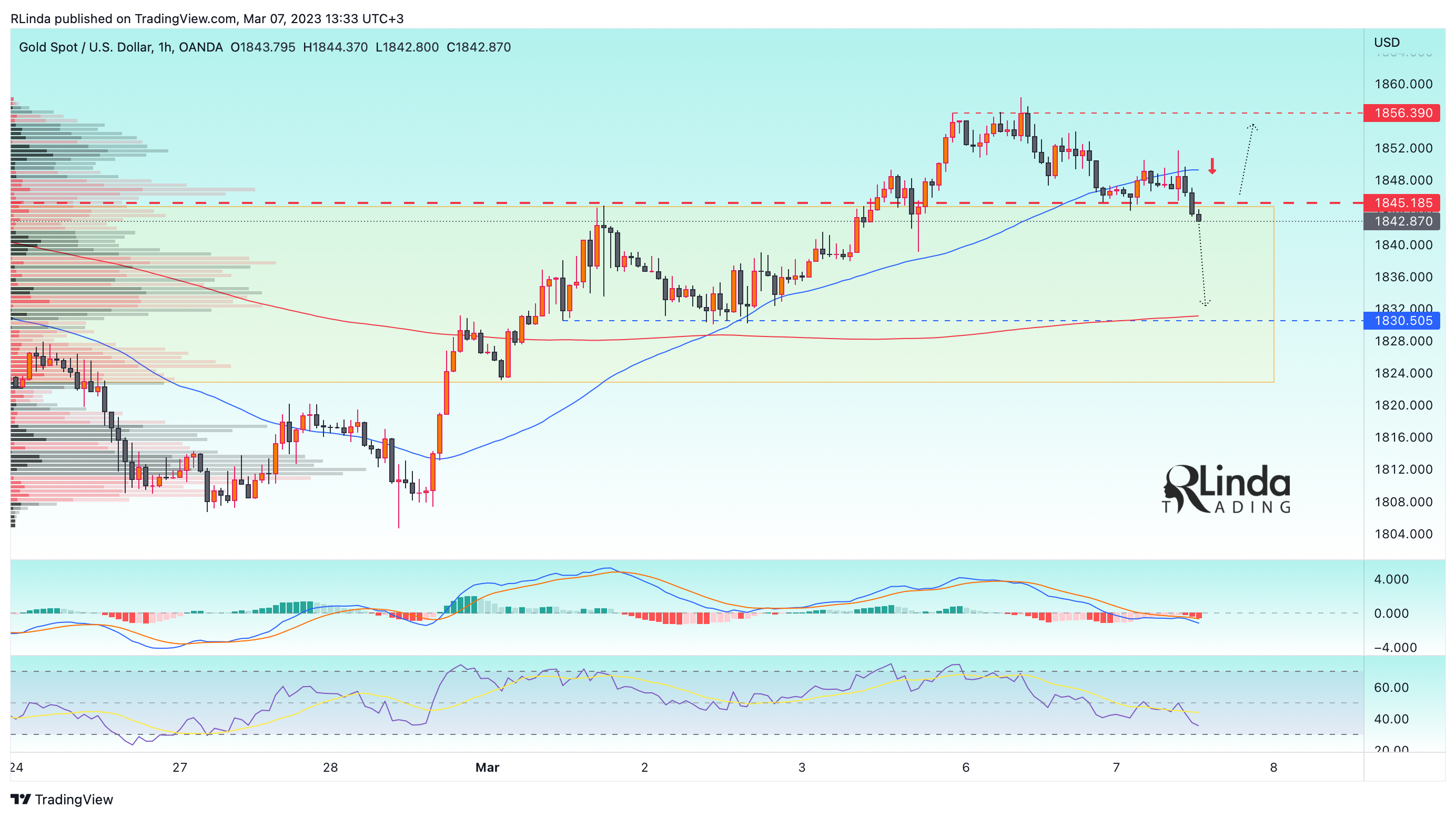 OANDA:XAUUSD Chart Image by RLinda