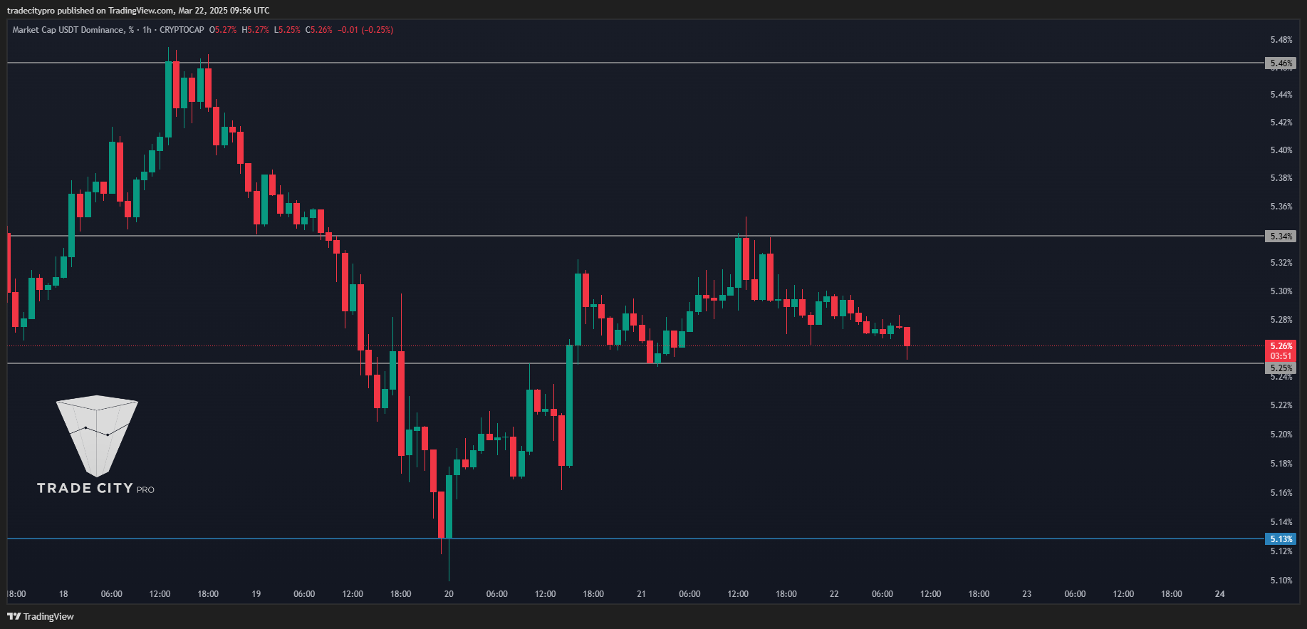 CRYPTOCAP:USDT.D Chart Image by tradecitypro