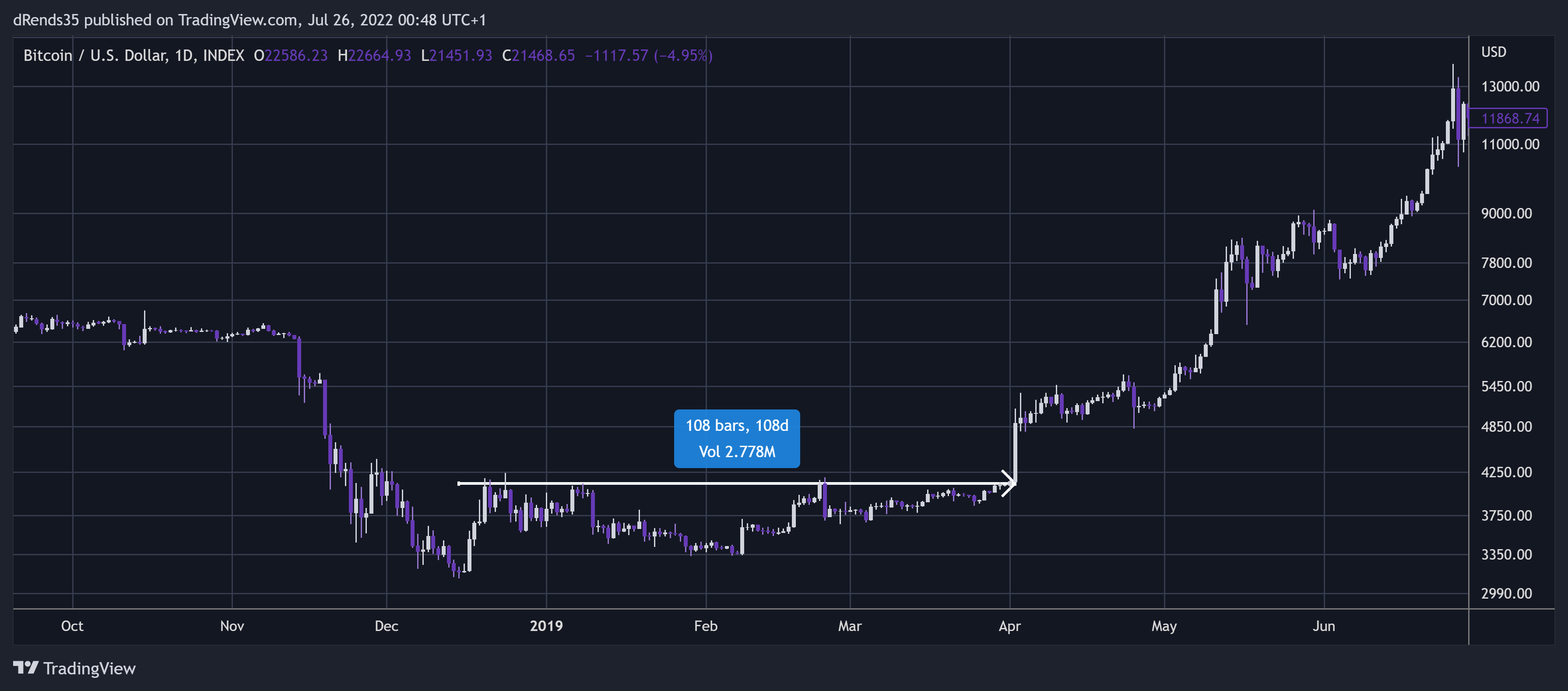 INDEX:BTCUSD Chart Image by dRends35