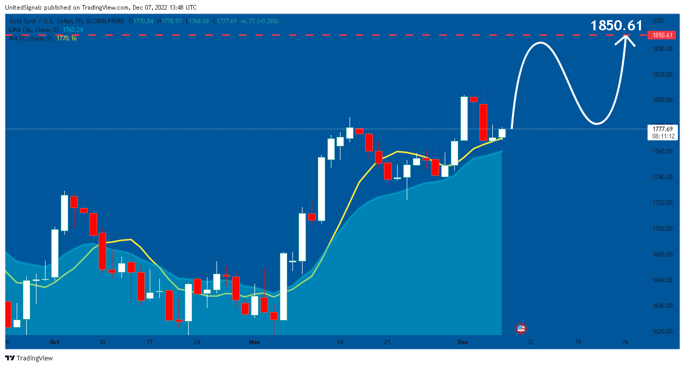 GLOBALPRIME:XAUUSD Chart Image by UnitedSignals