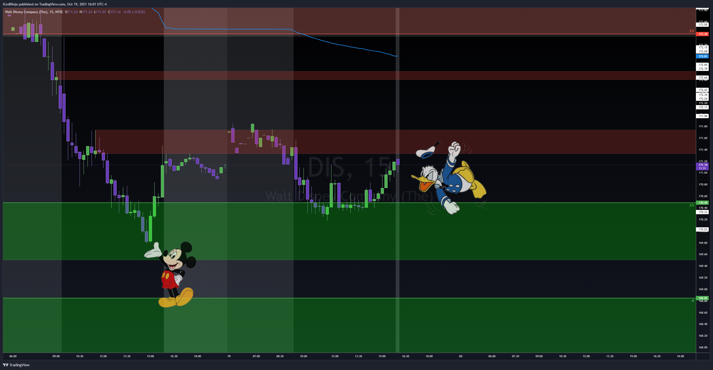 NYSE:DIS Chart Image by Trade_with_ICE
