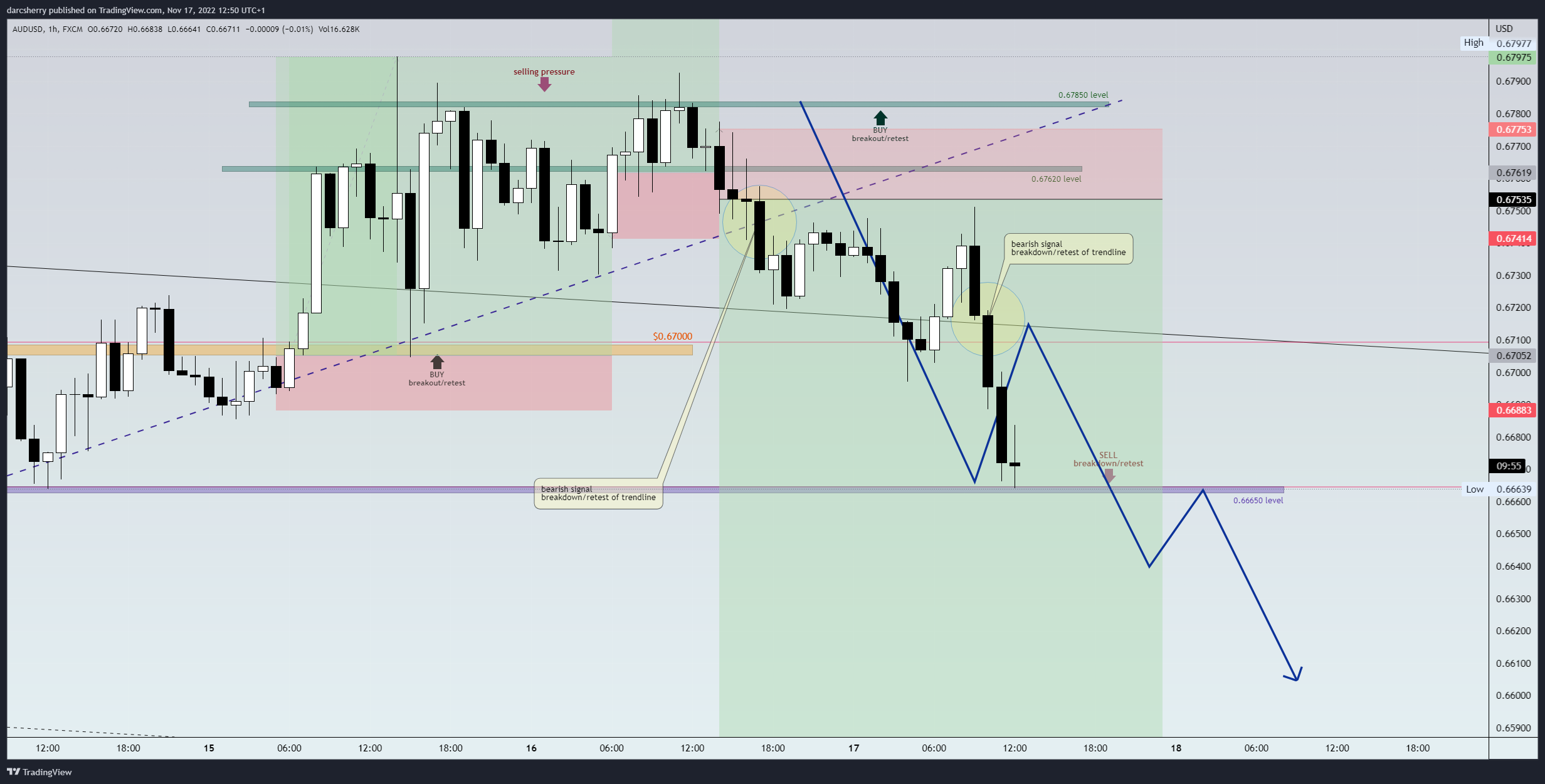 FX:AUDUSD Chart Image by darcsherry