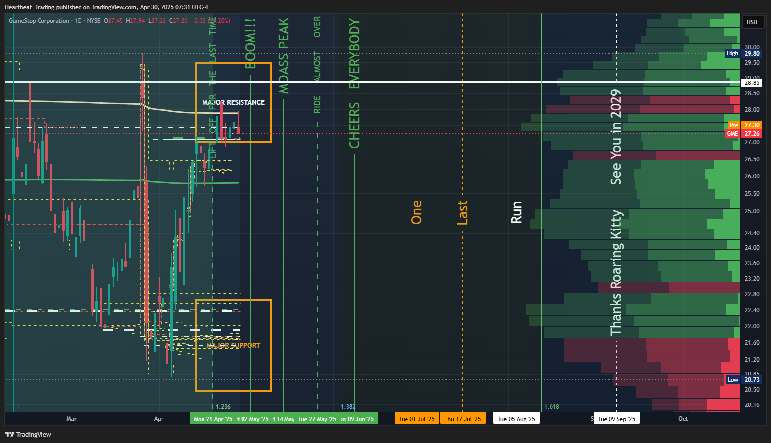 BATS:GME Chart Image by Heartbeat_Trading