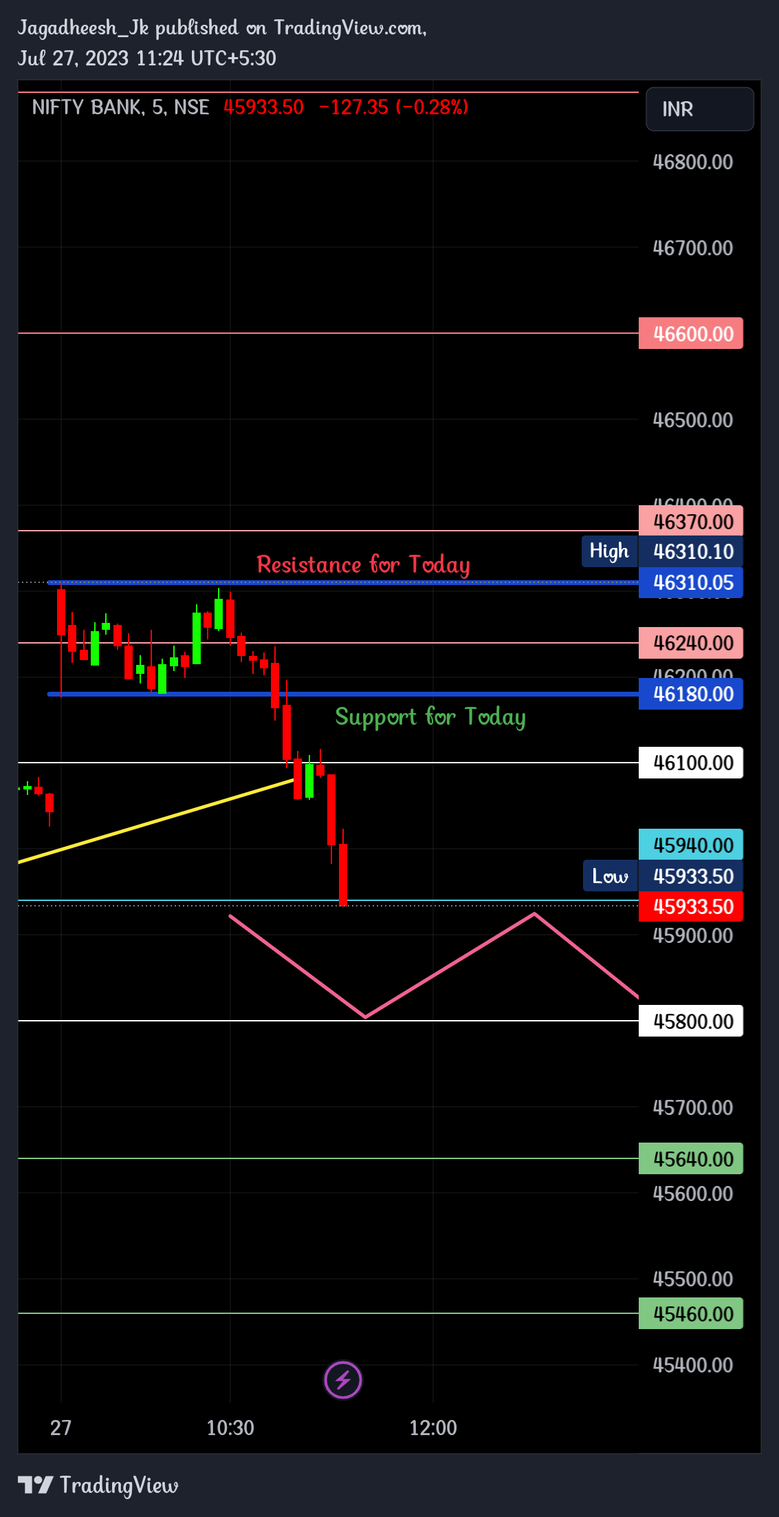 NSE:BANKNIFTY Chart Image by Jagadheesh_JP