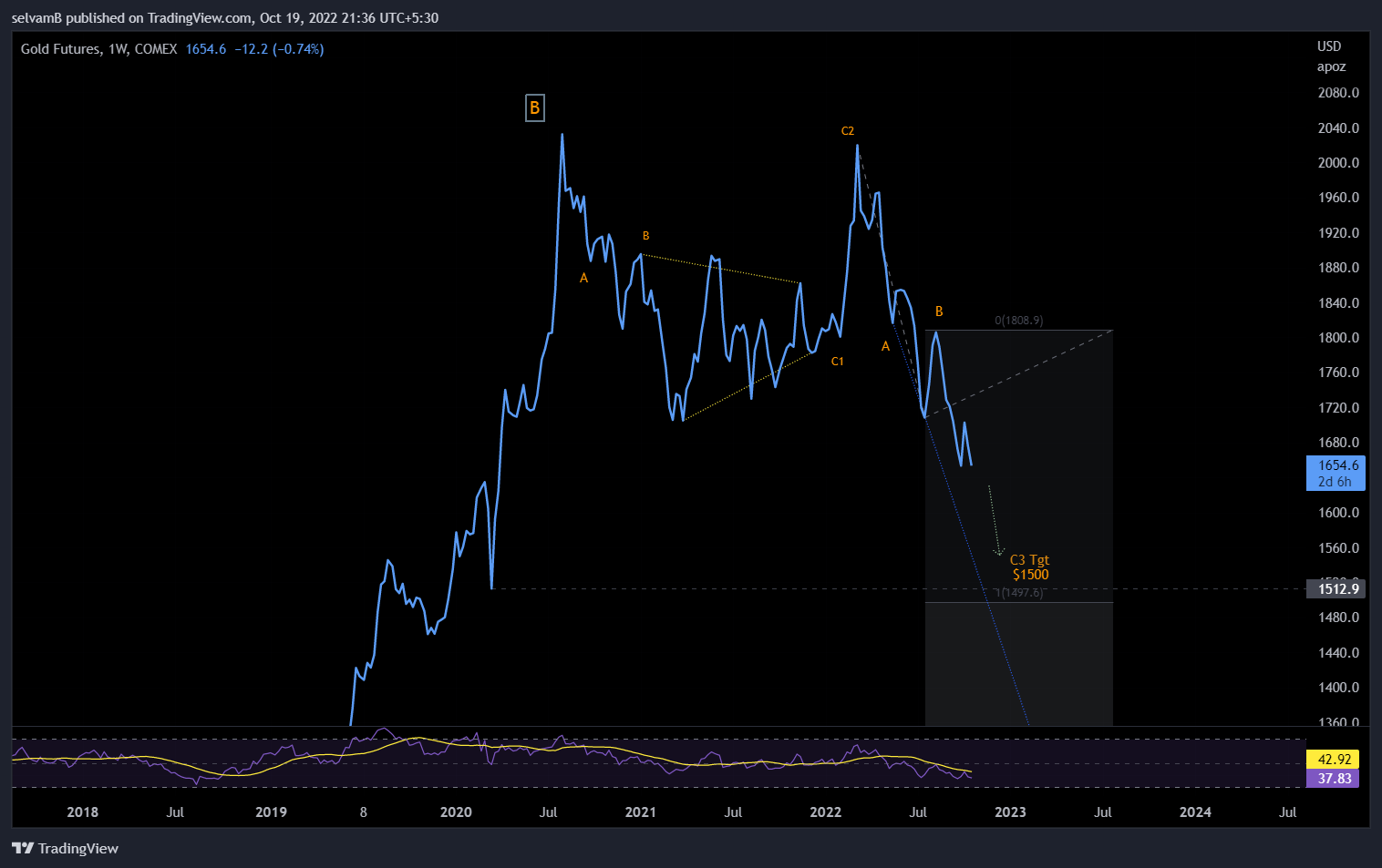 COMEX:GC1! Chart Image by selvamB