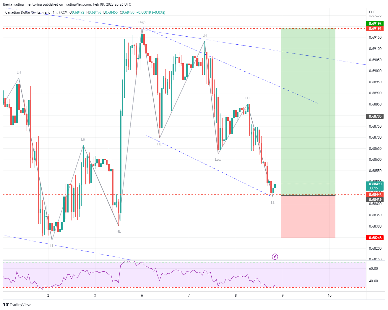 FX:CADCHF Chart Image by creamygem