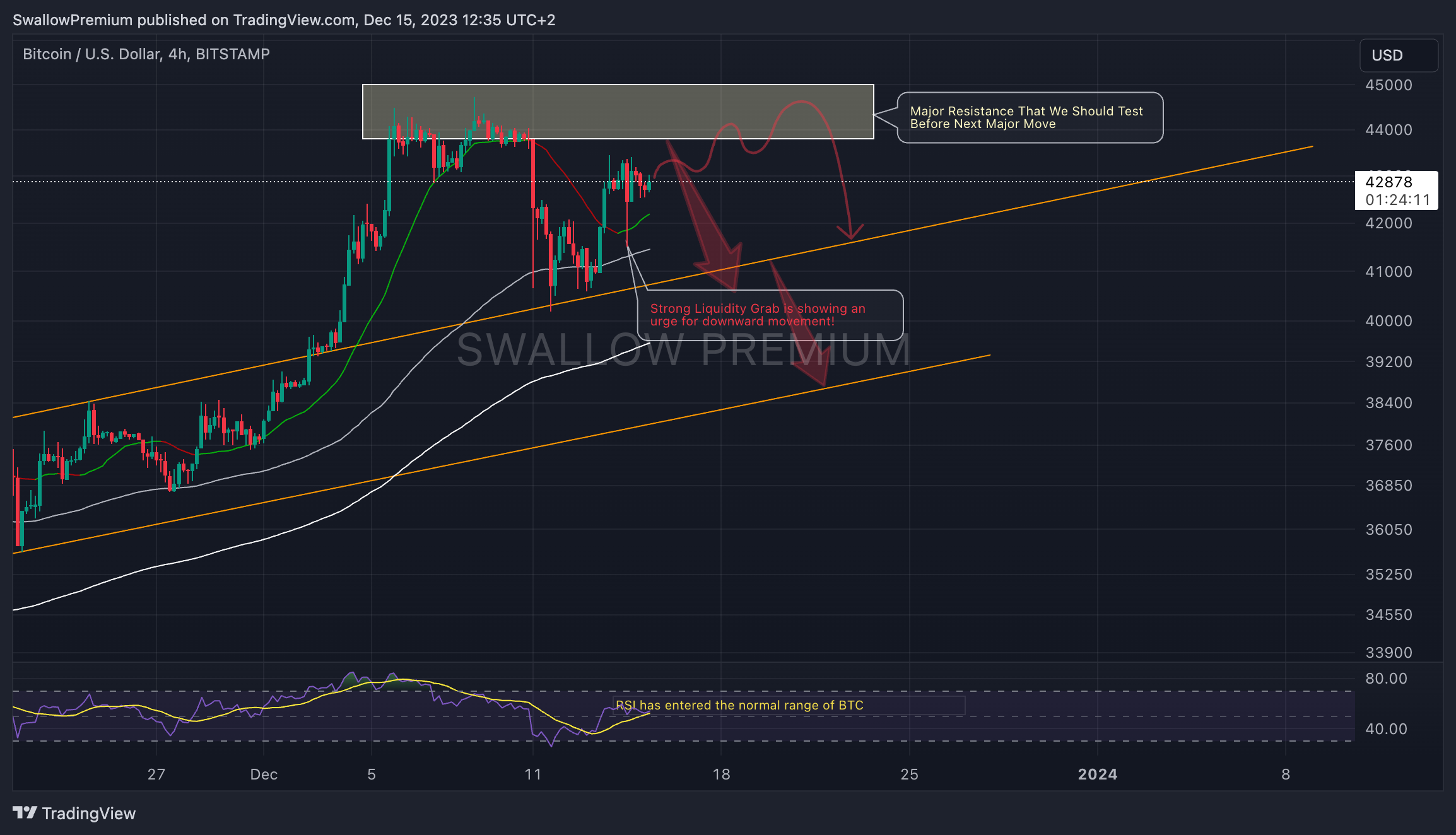 BITSTAMP:BTCUSD Chart Image by SwallowAcademy