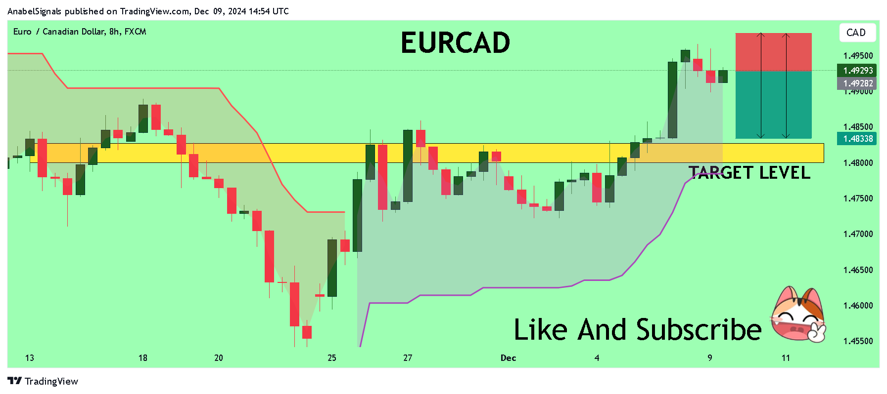 FX:EURCAD Chart Image by AnabelSignals