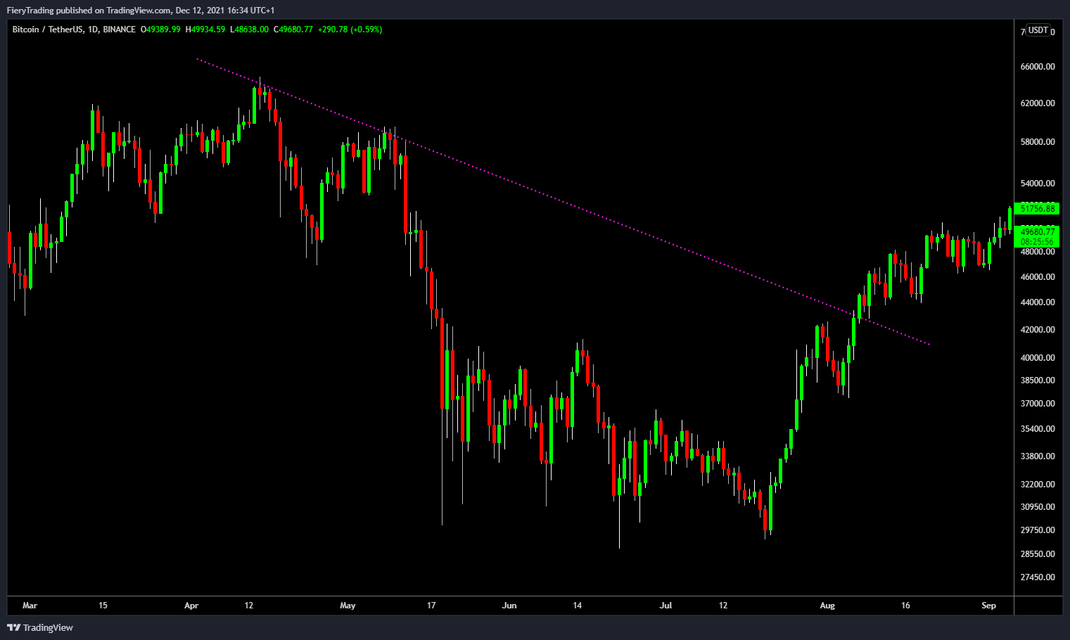 BINANCE:BTCUSDT Chart Image by FieryTrading