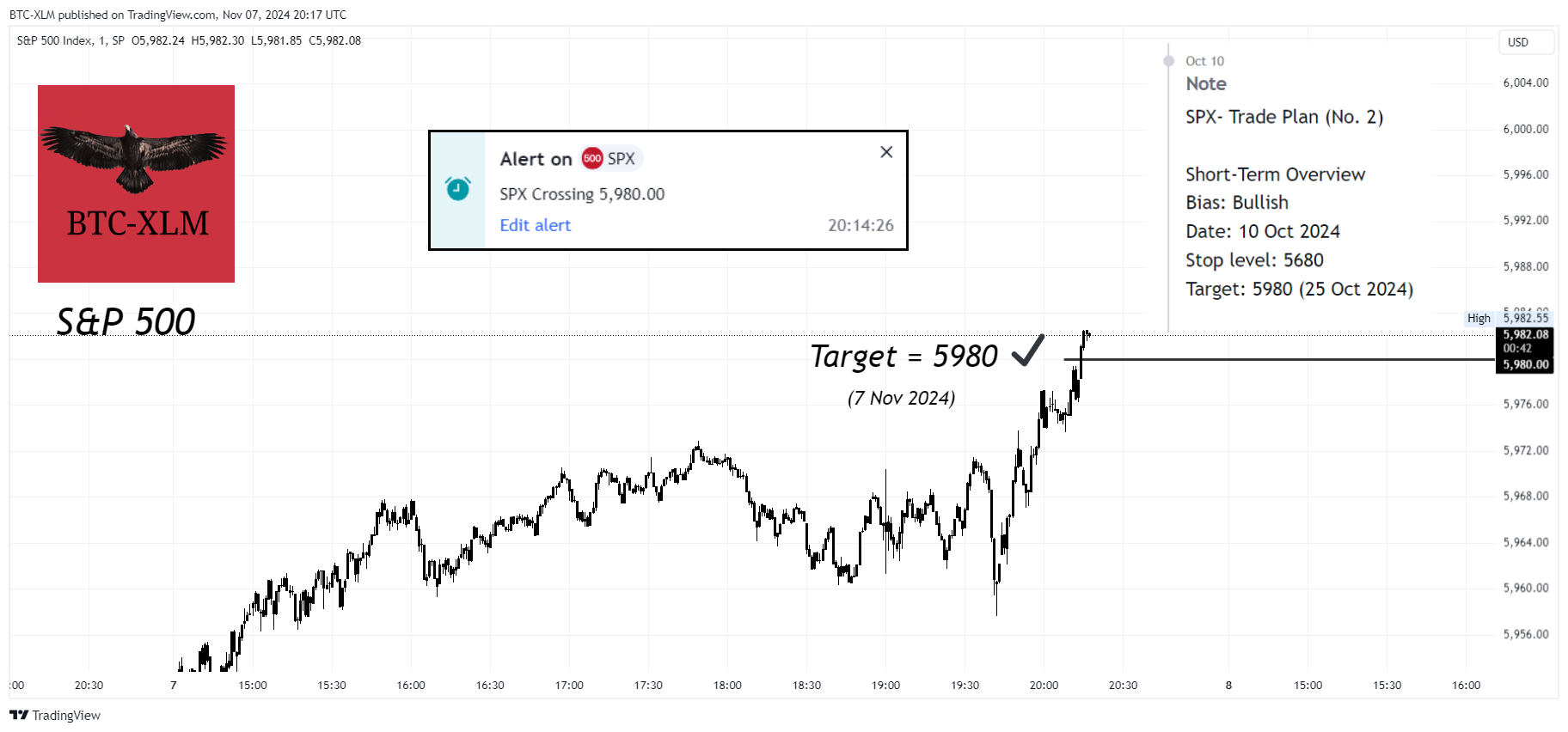 SP:SPX Chart Image by BTC-XLM