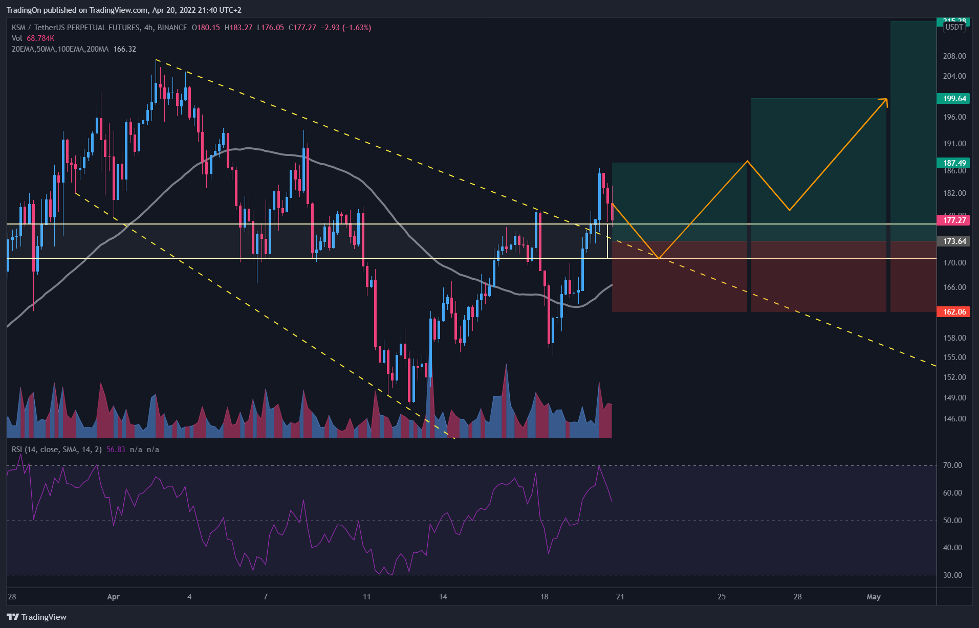 BINANCE:KSMUSDTPERP Chart Image by TradingOn