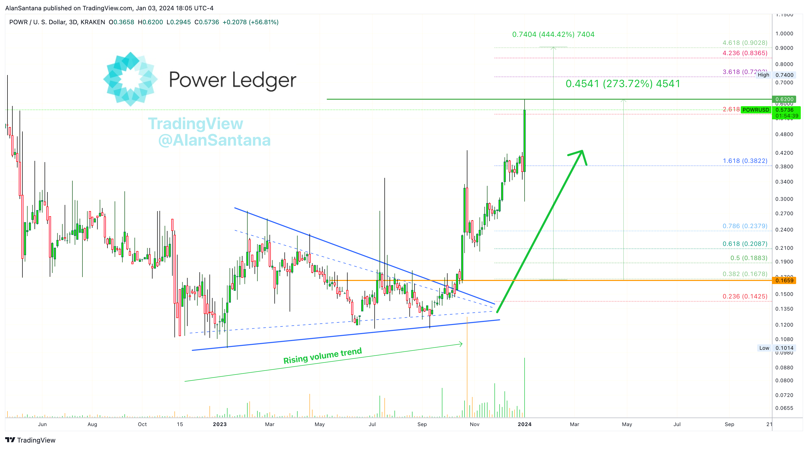 KRAKEN:POWRUSD Chart Image by MasterAnanda