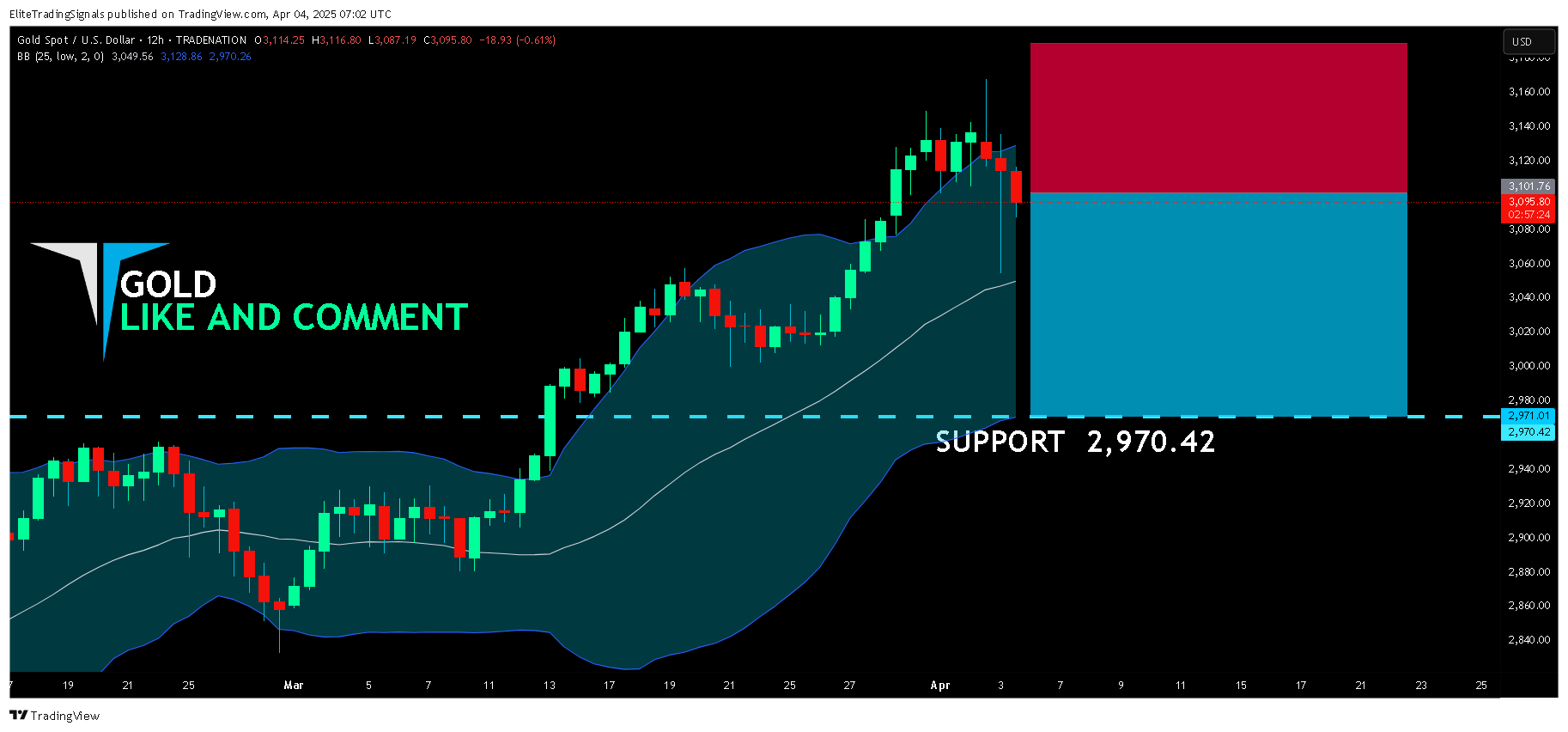TRADENATION:XAUUSD Chart Image by EliteTradingSignals