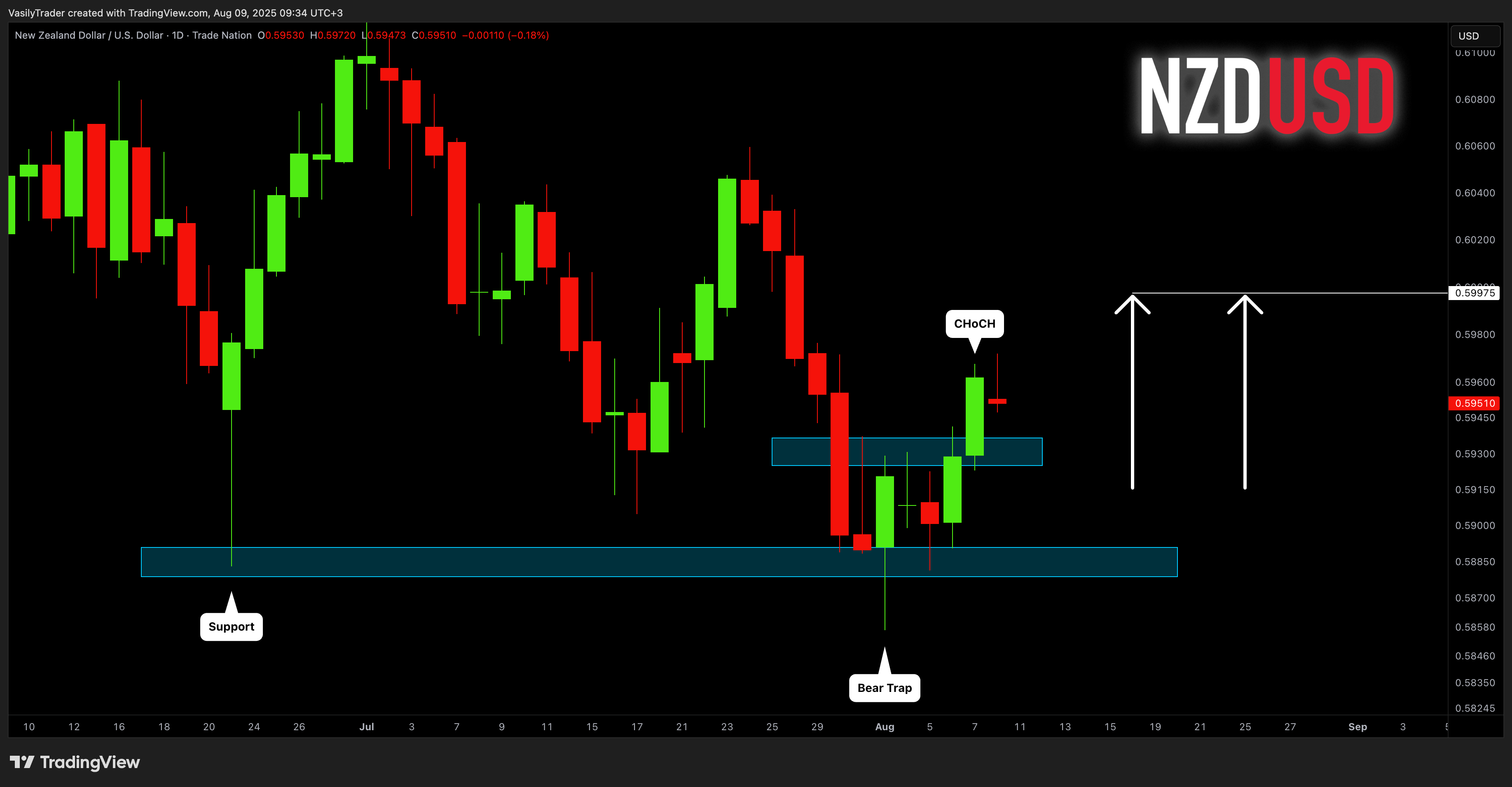 TRADENATION:NZDUSD Chart Image by VasilyTrader