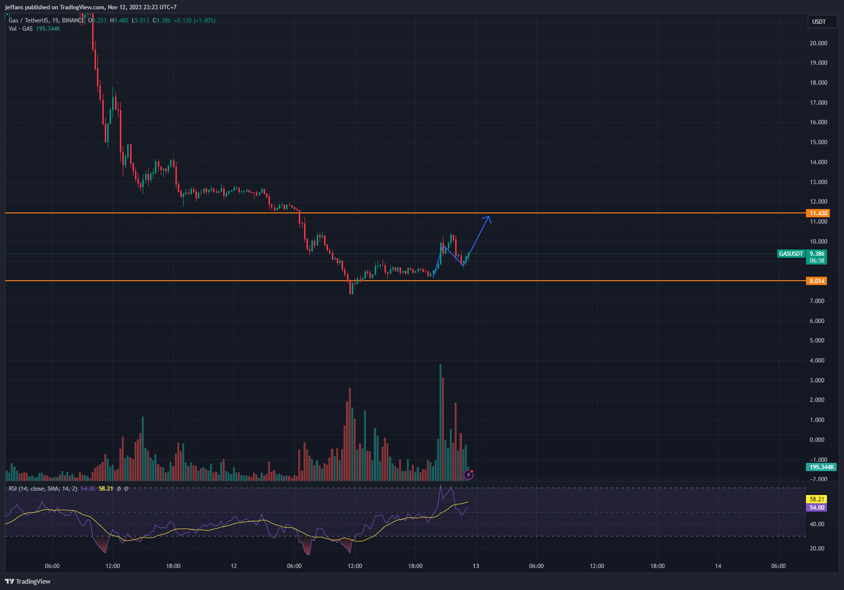 BINANCE:GASUSDT Chart Image by jeffans
